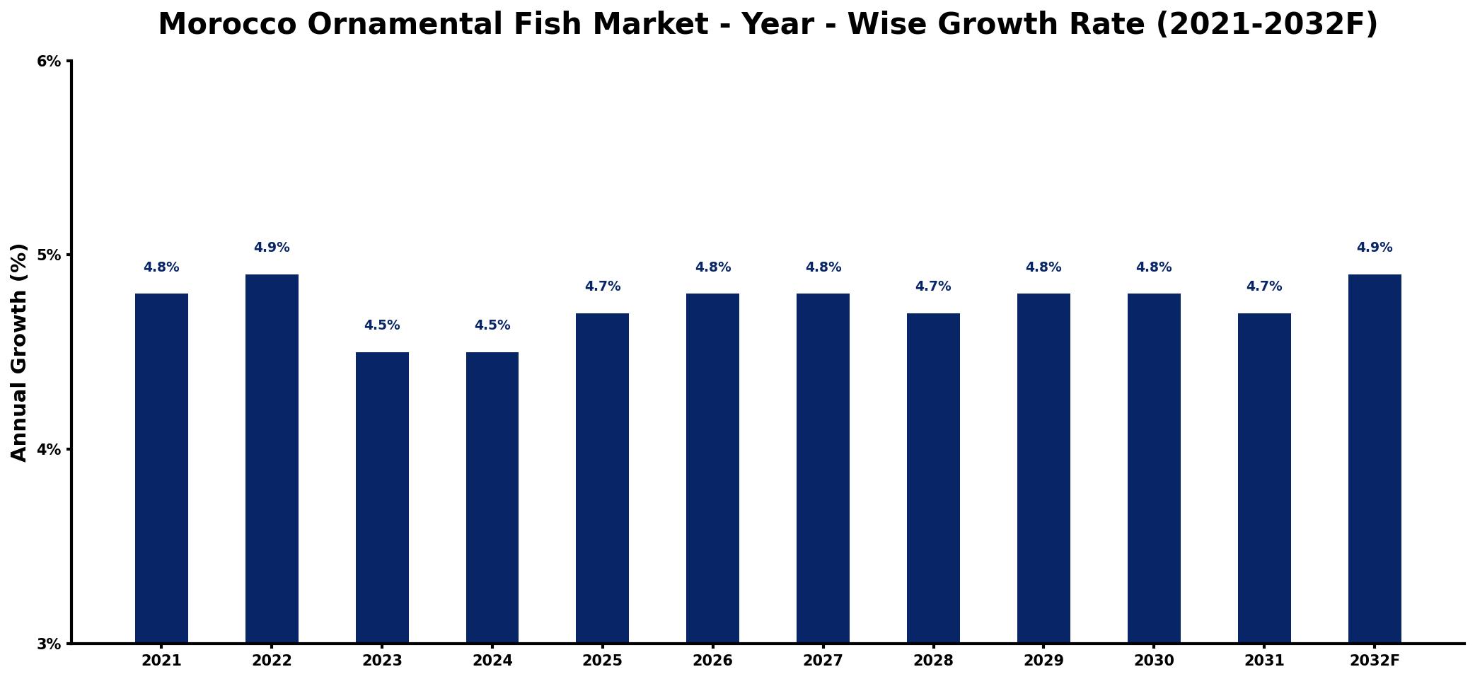 Morocco Ornamental Fish Market Year-wise Growth Rate and Key Drivers