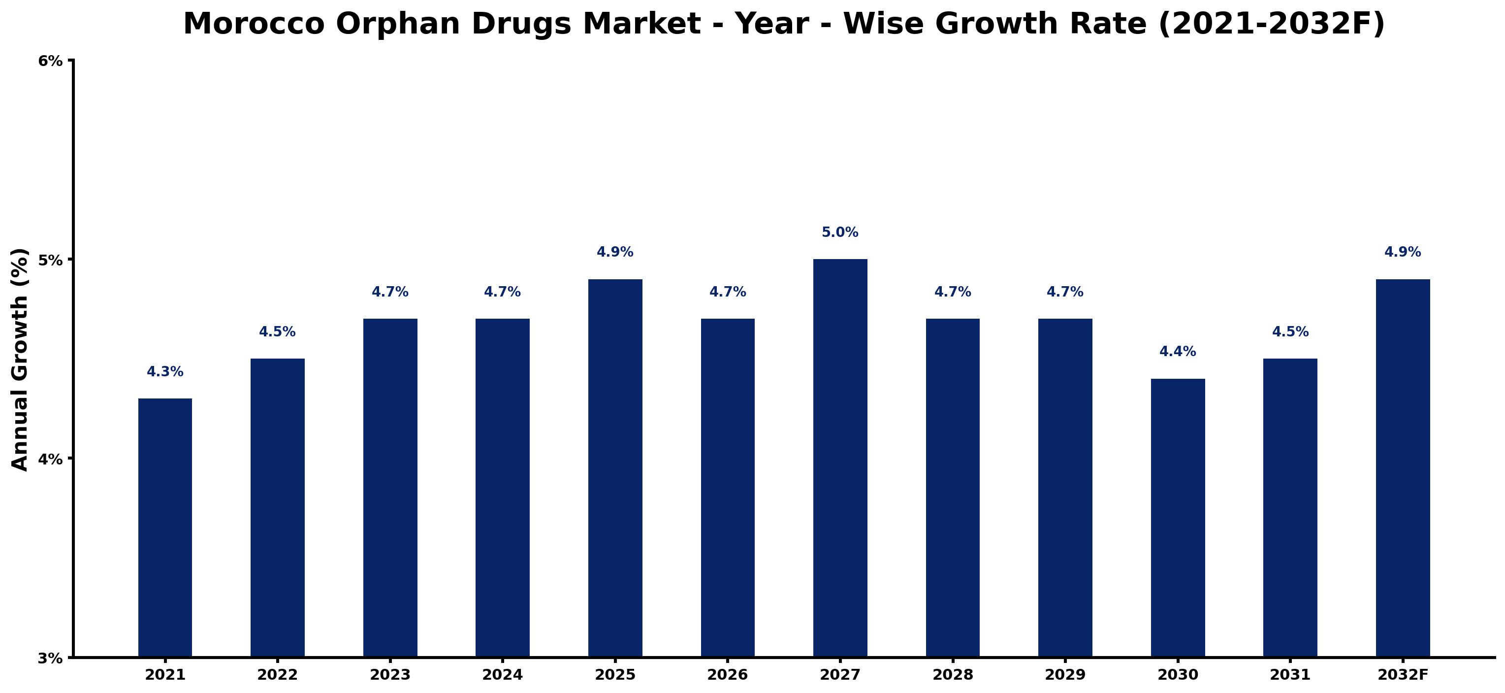 Morocco Orphan Drugs Market Year-wise Growth Rate and Key Drivers
