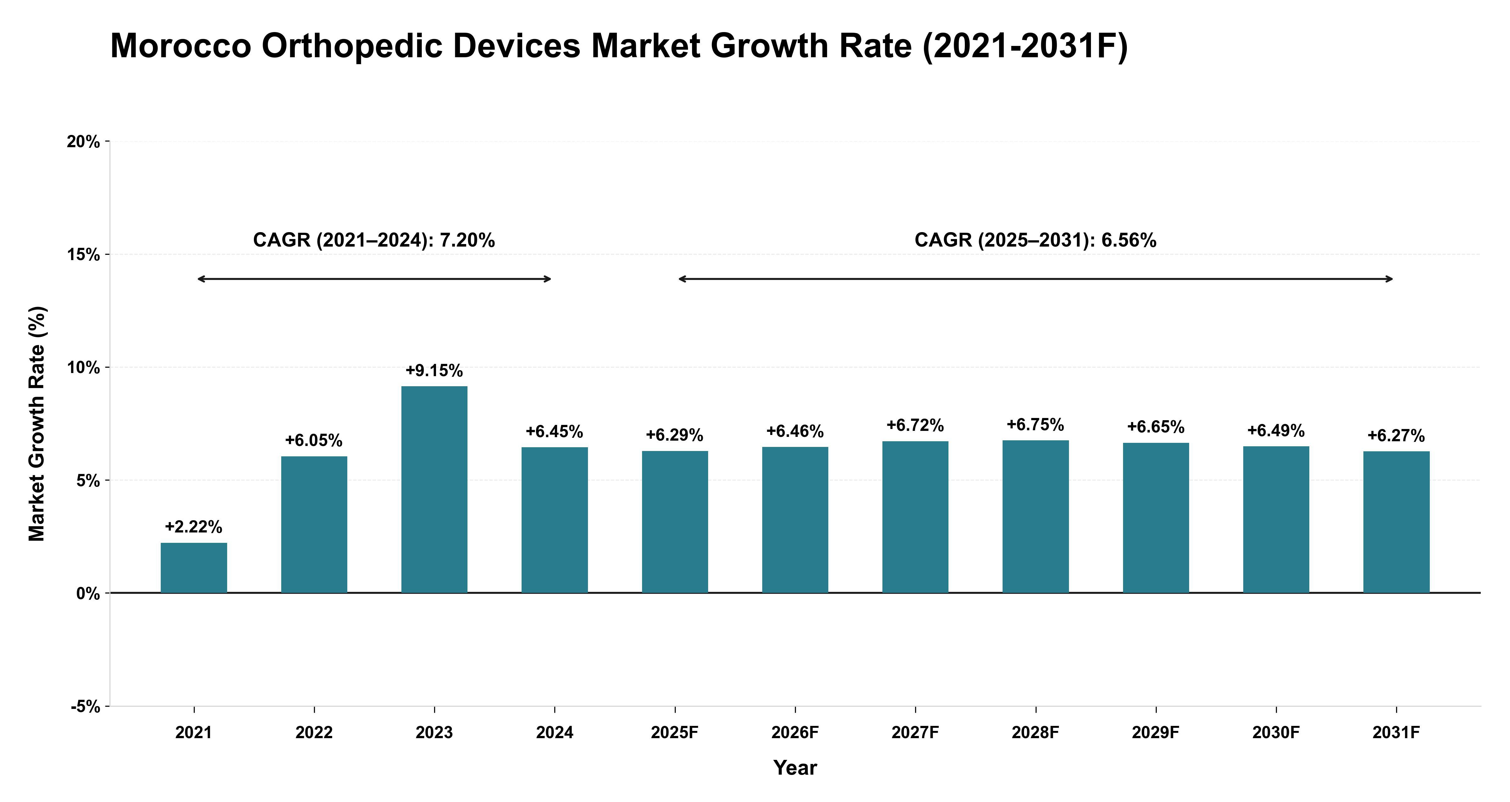 Morocco Orthopedic Devices Market Year-wise Growth Rate (2021-2031F)