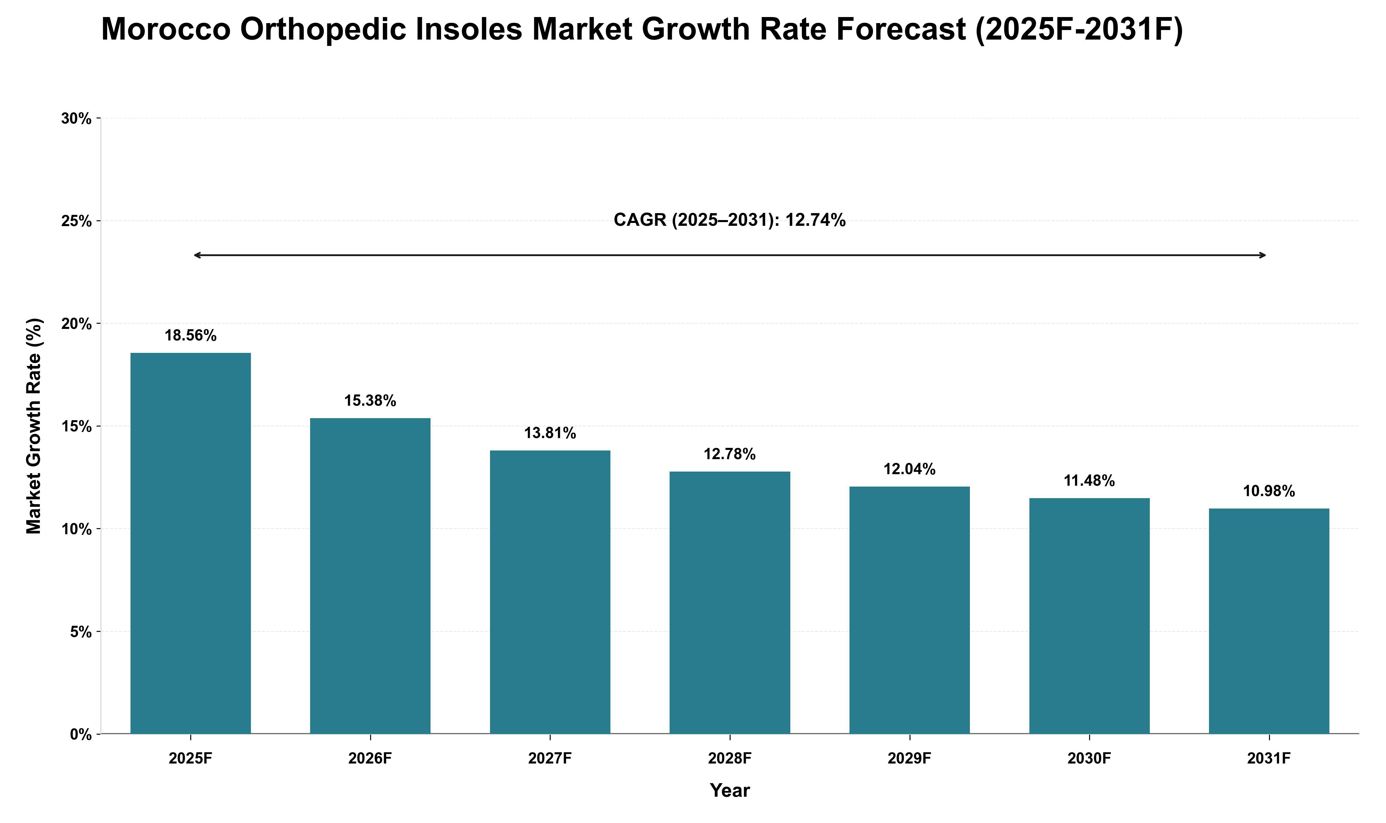 Morocco Orthopedic Insoles Market Growth Rate Analysis (2025 - 2031)