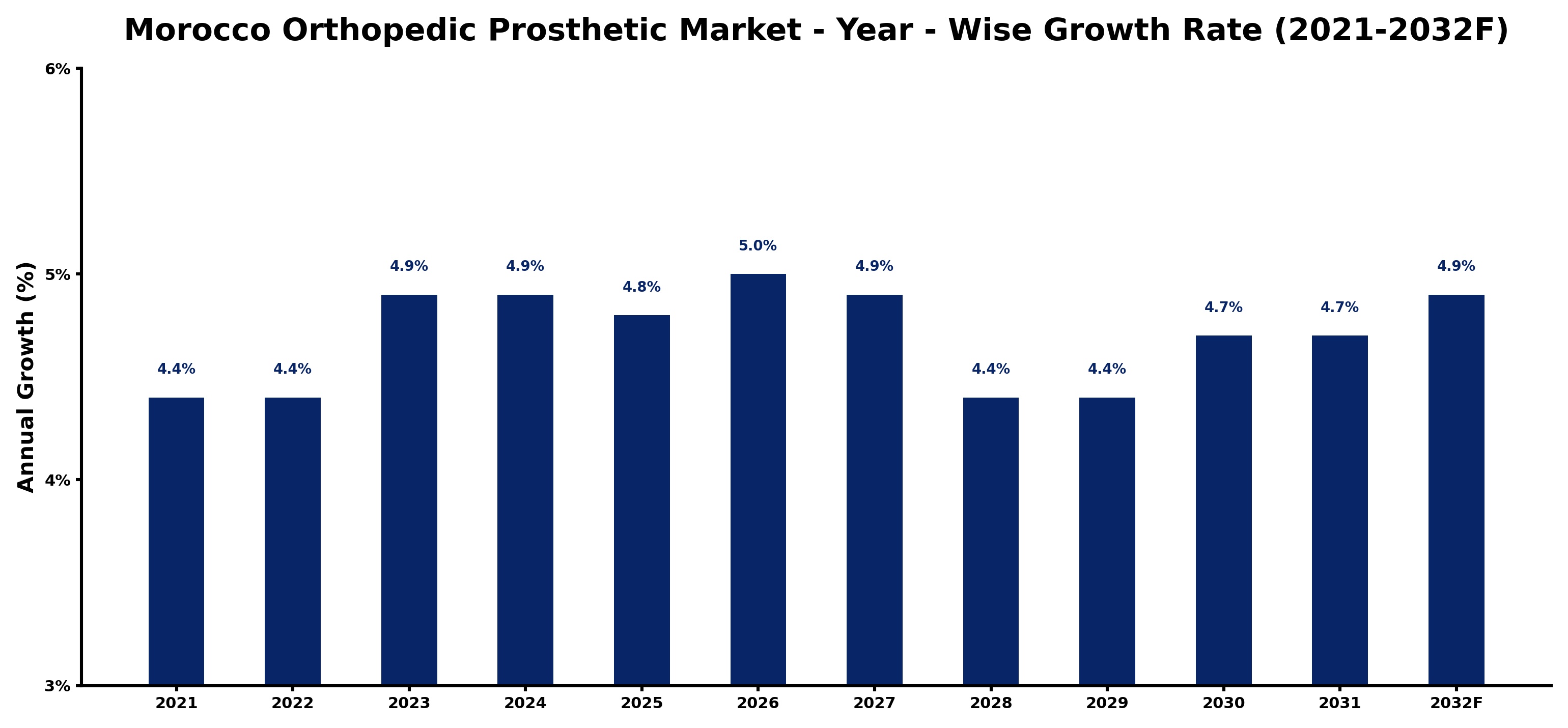 Morocco Orthopedic Prosthetic Market Year-wise Growth Rate and Key Drivers