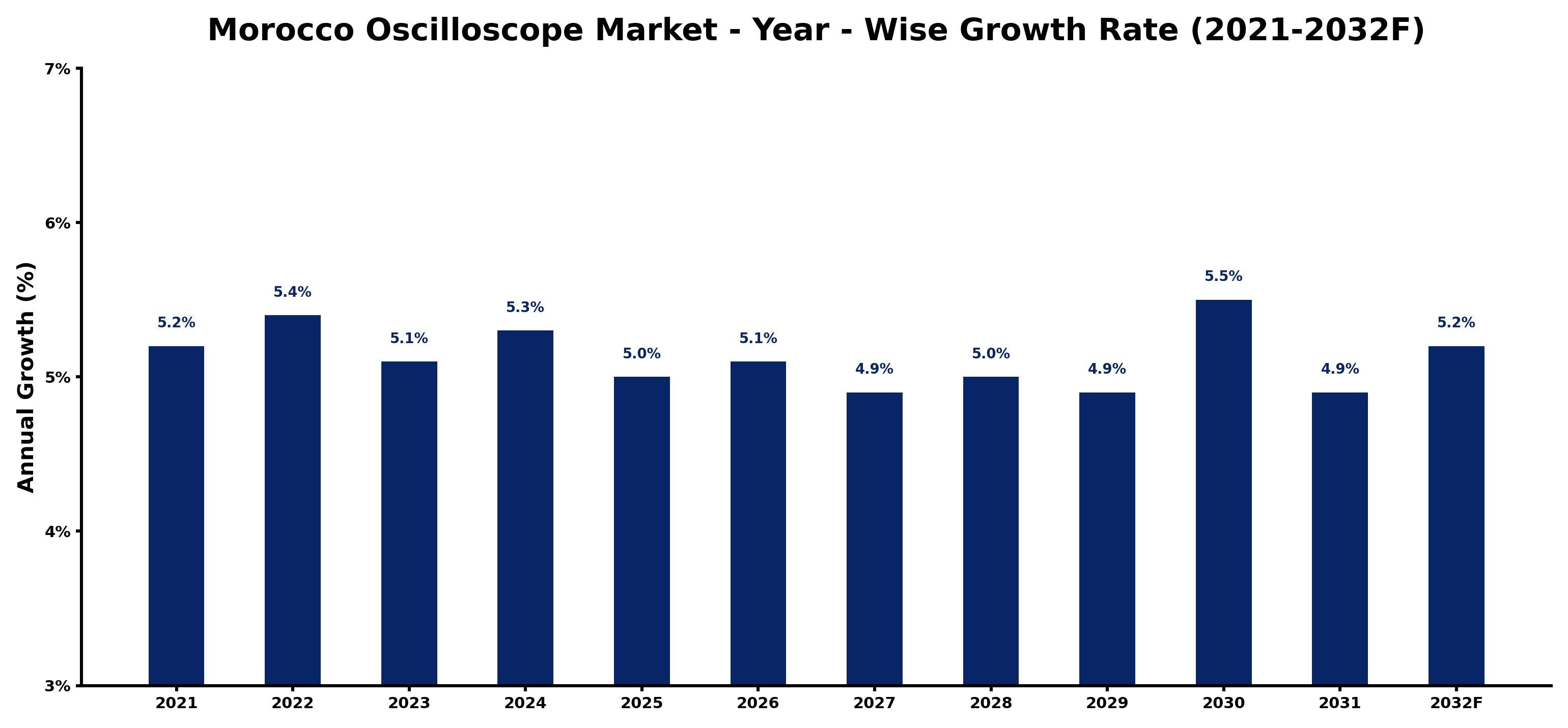 Morocco Oscilloscope Market Year-wise Growth Rate and Key Drivers