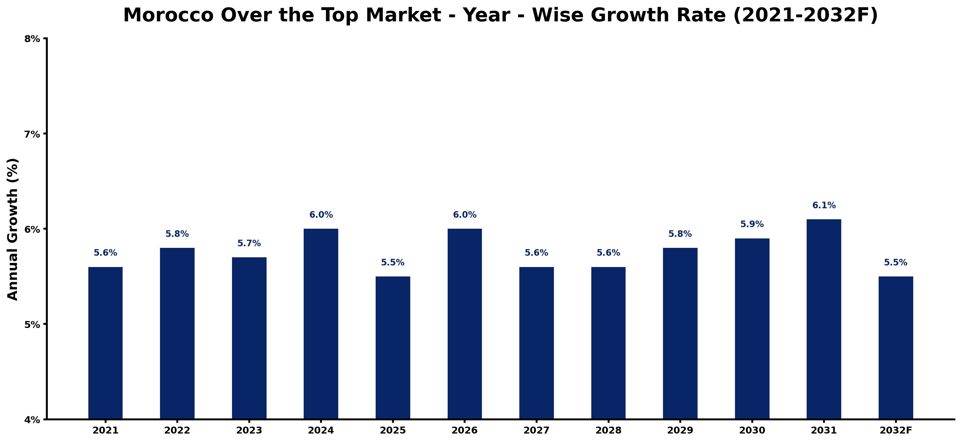 Morocco Over the Top Market Year-wise Growth Rate and Key Drivers
