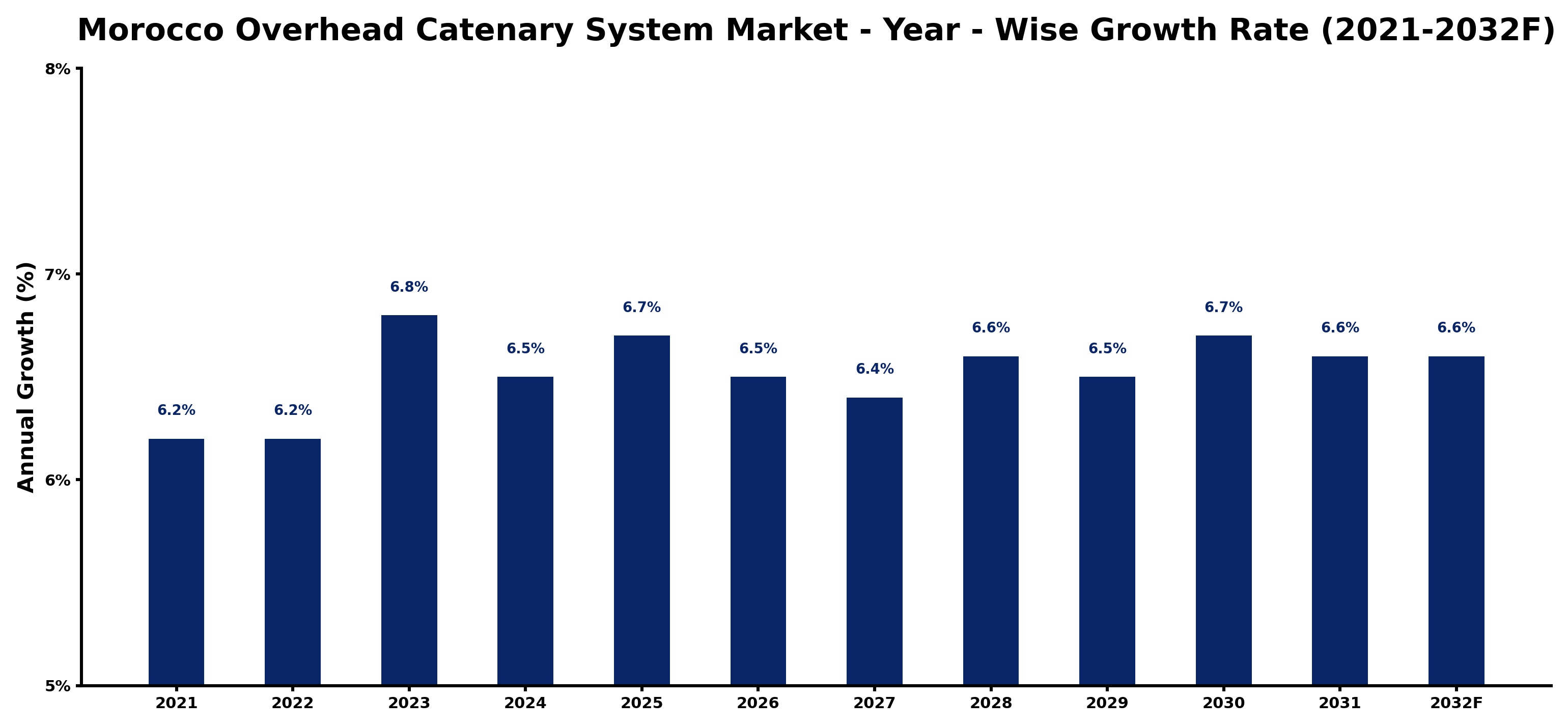 Morocco Overhead Catenary System Market Year-wise Growth Rate and Key Drivers