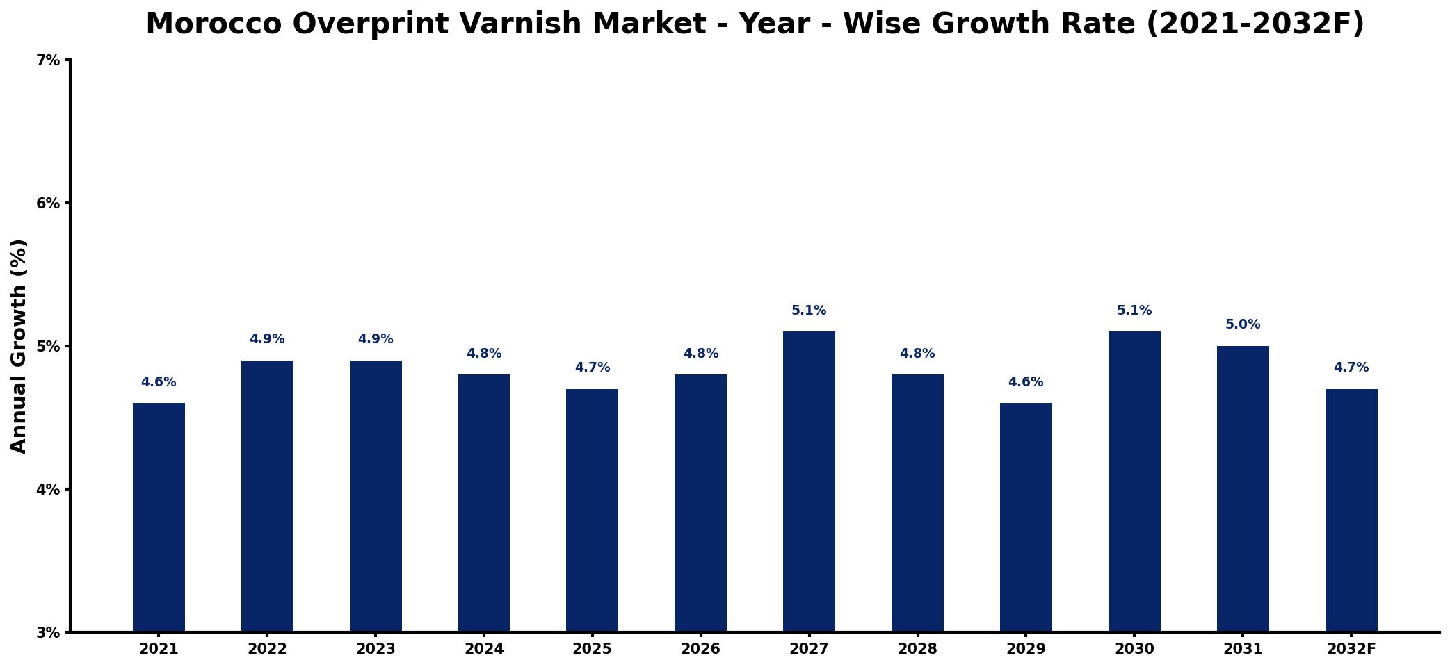 Morocco Overprint Varnish Market Year-wise Growth Rate and Key Drivers