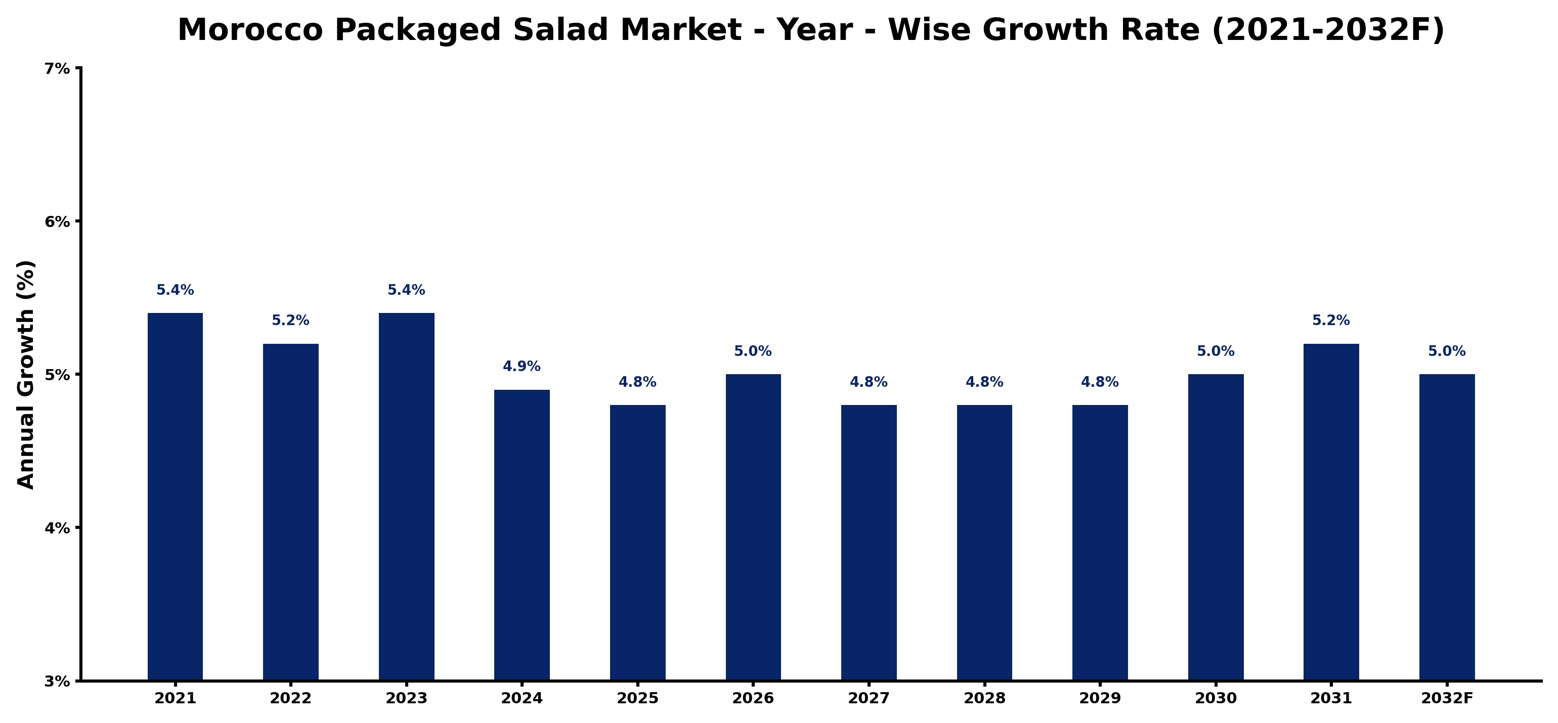 Morocco Packaged Salad Market Year-wise Growth Rate and Key Drivers