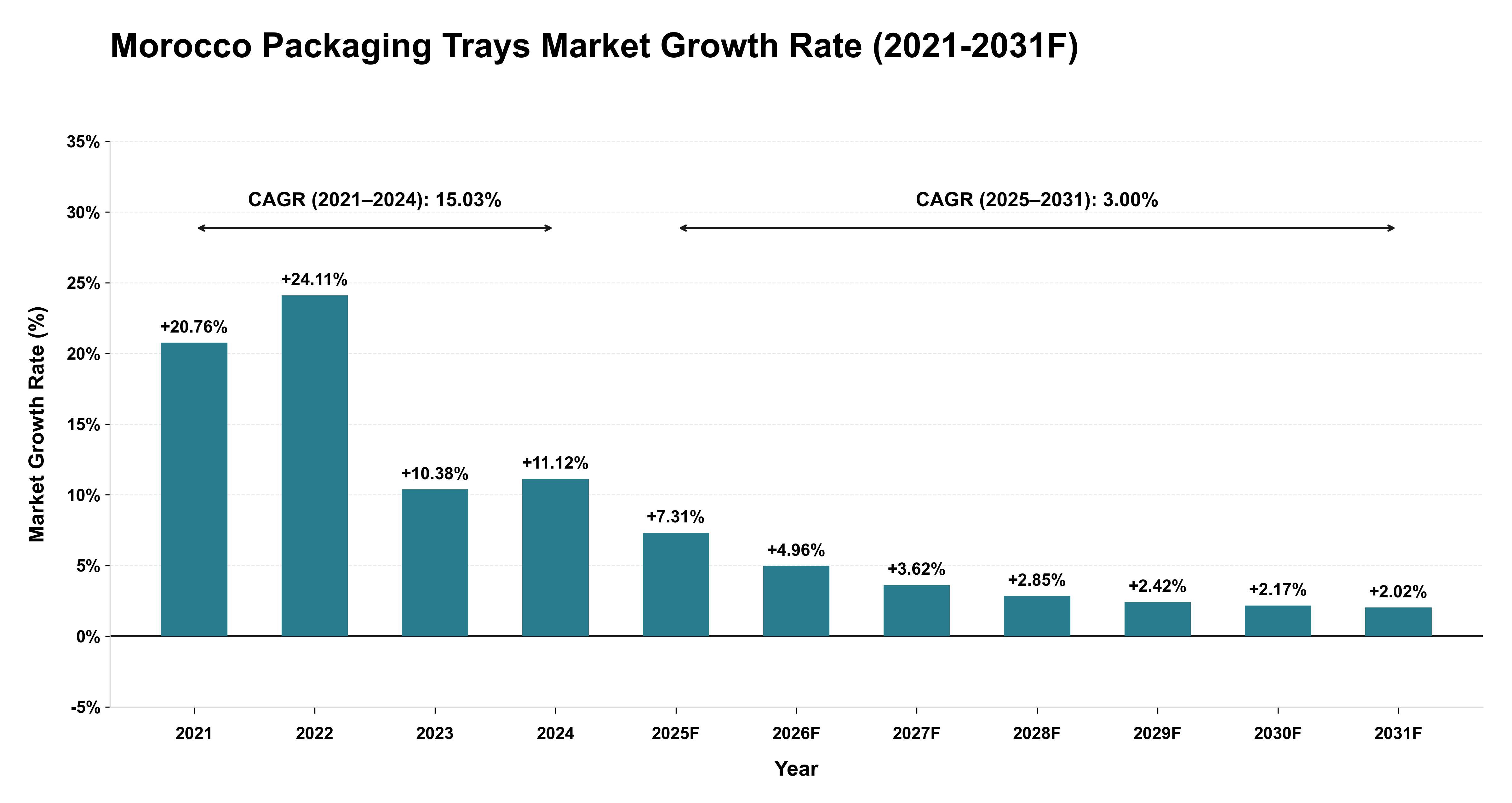 Morocco Packaging Trays Market Year-wise Growth Rate (2021-2031F)