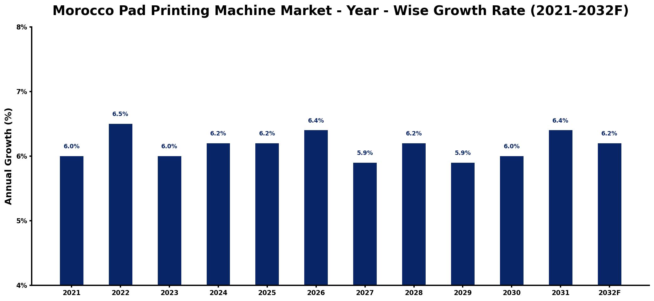 Morocco Pad Printing Machine Market Year-wise Growth Rate and Key Drivers