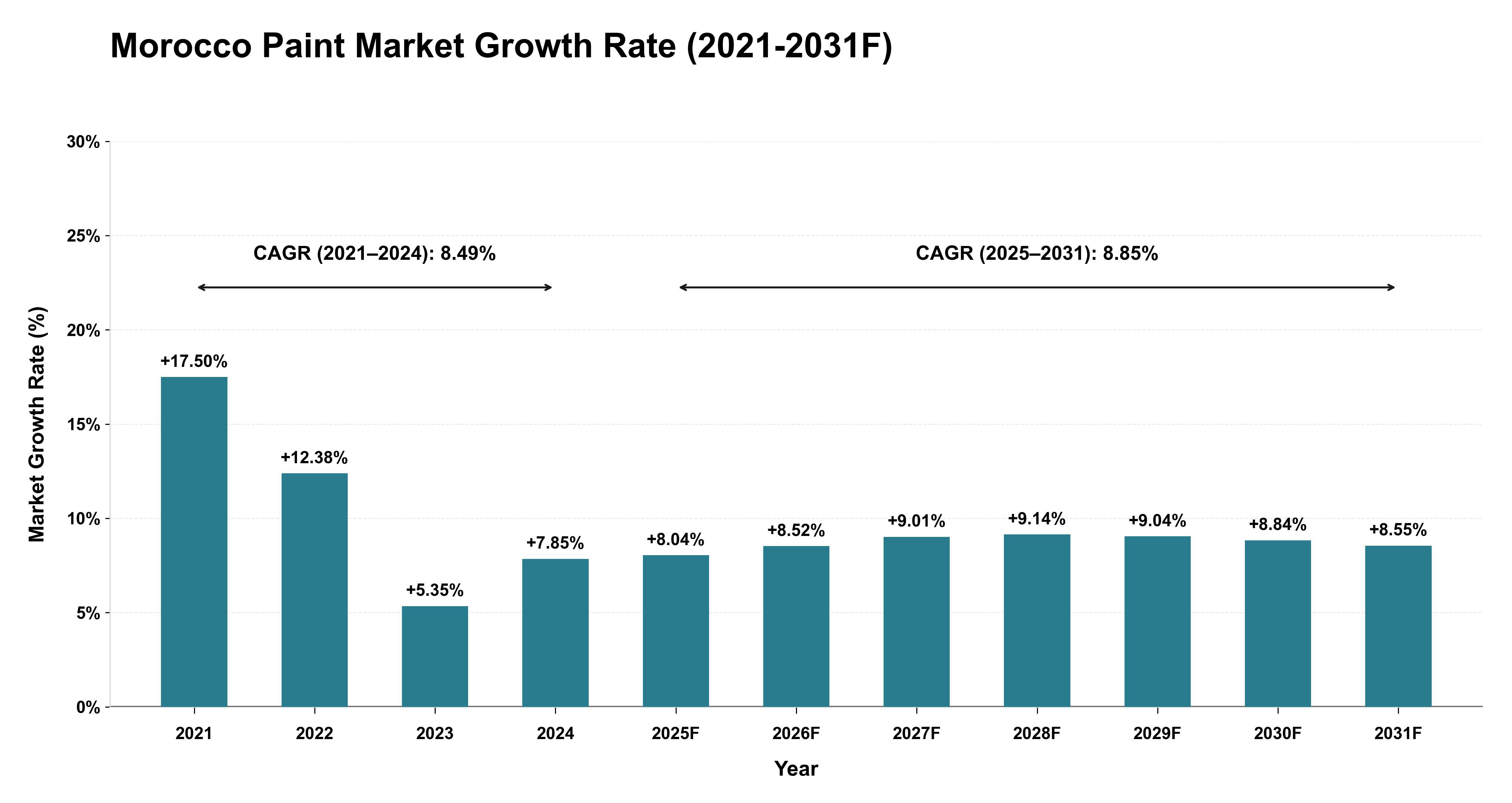 Morocco Paint Market Year-wise Growth Rate (2021-2031F)