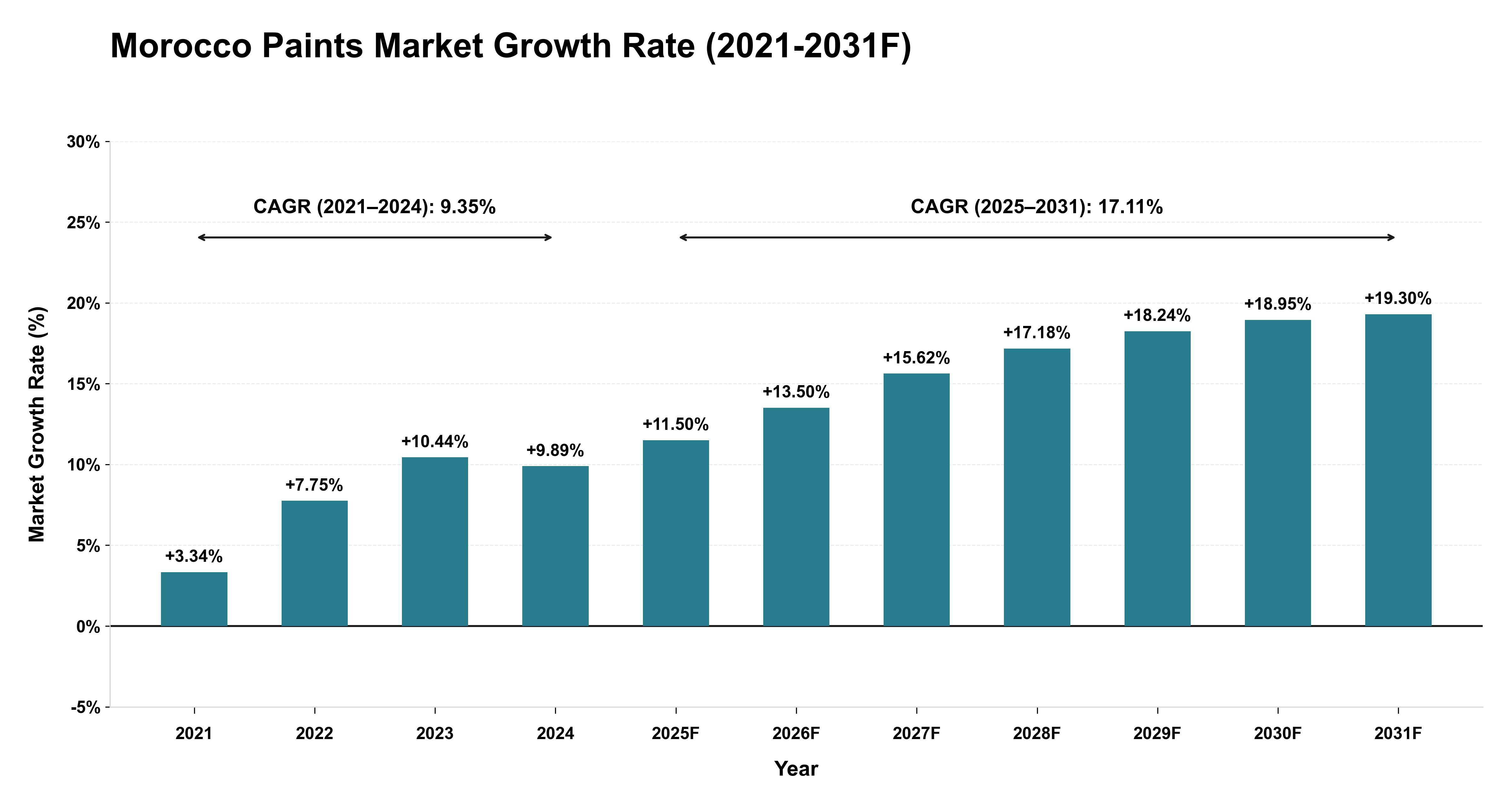 Morocco Paints Market Year-wise Growth Rate (2021-2031F)