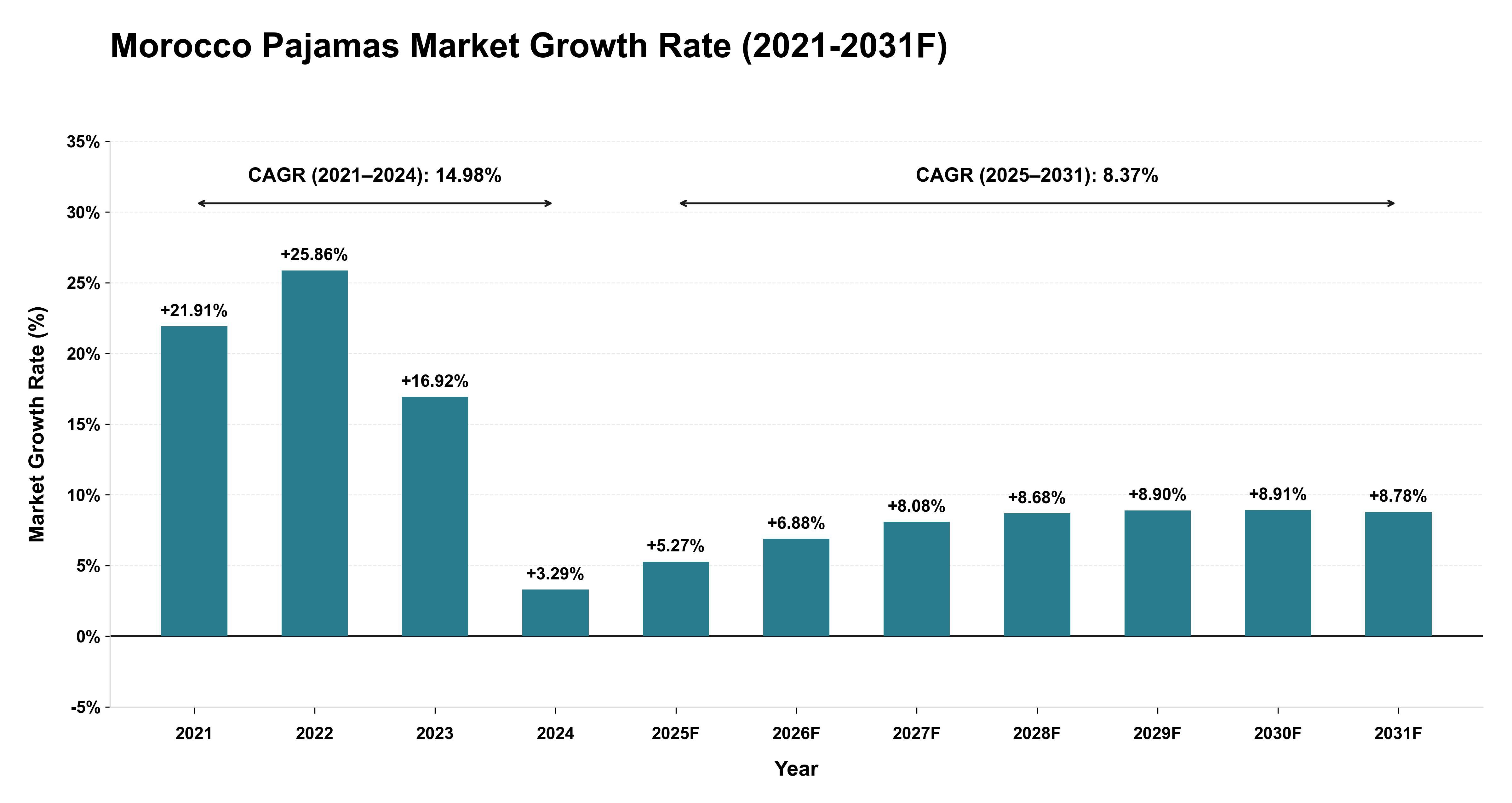Morocco Pajamas Market Year-wise Growth Rate (2021-2031F)