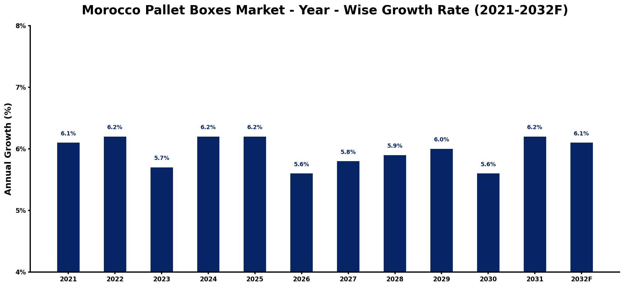 Morocco Pallet Boxes Market Year-wise Growth Rate and Key Drivers