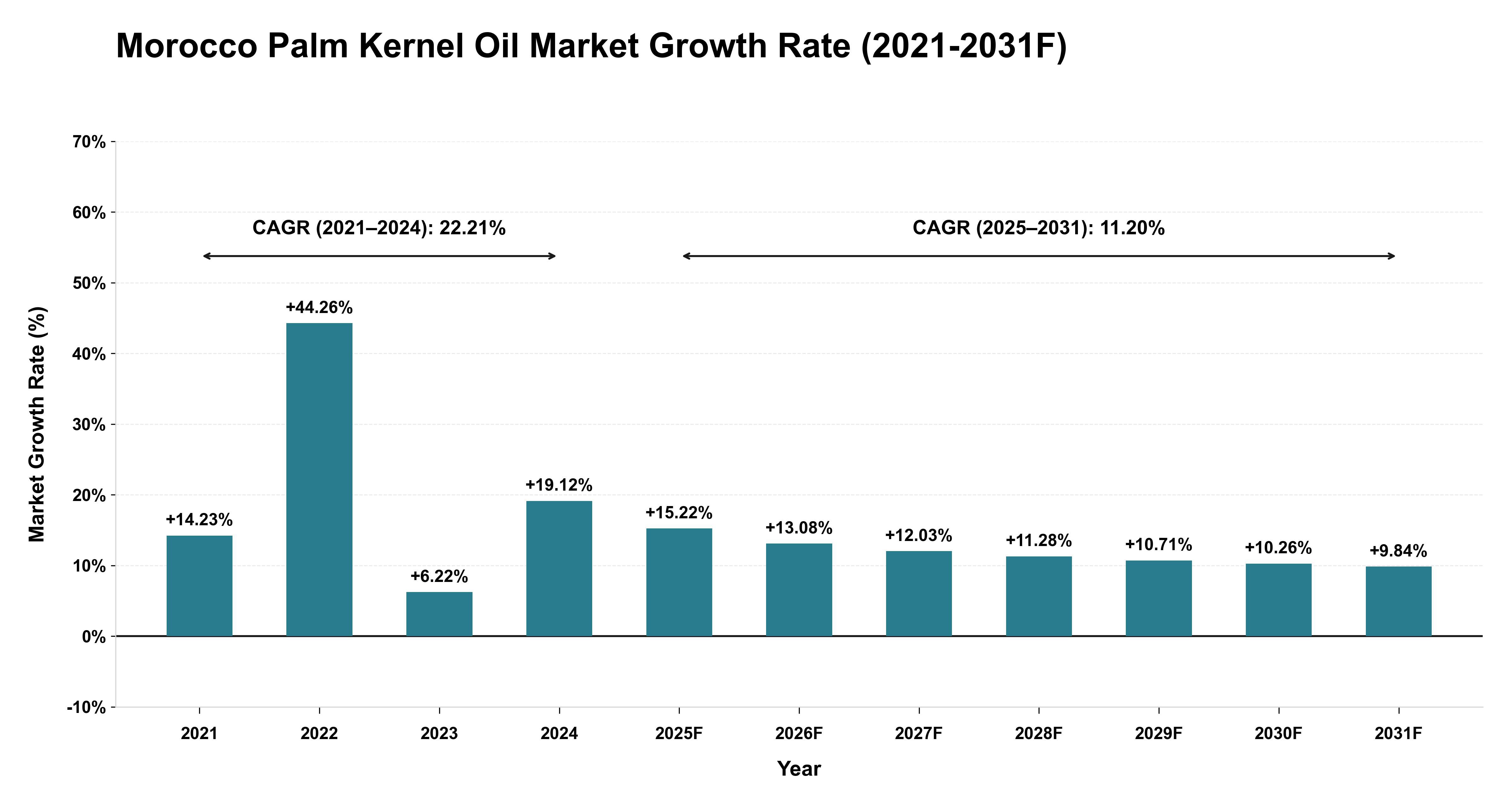 Morocco Palm Kernel Oil Market Year-wise Growth Rate (2021-2031F)