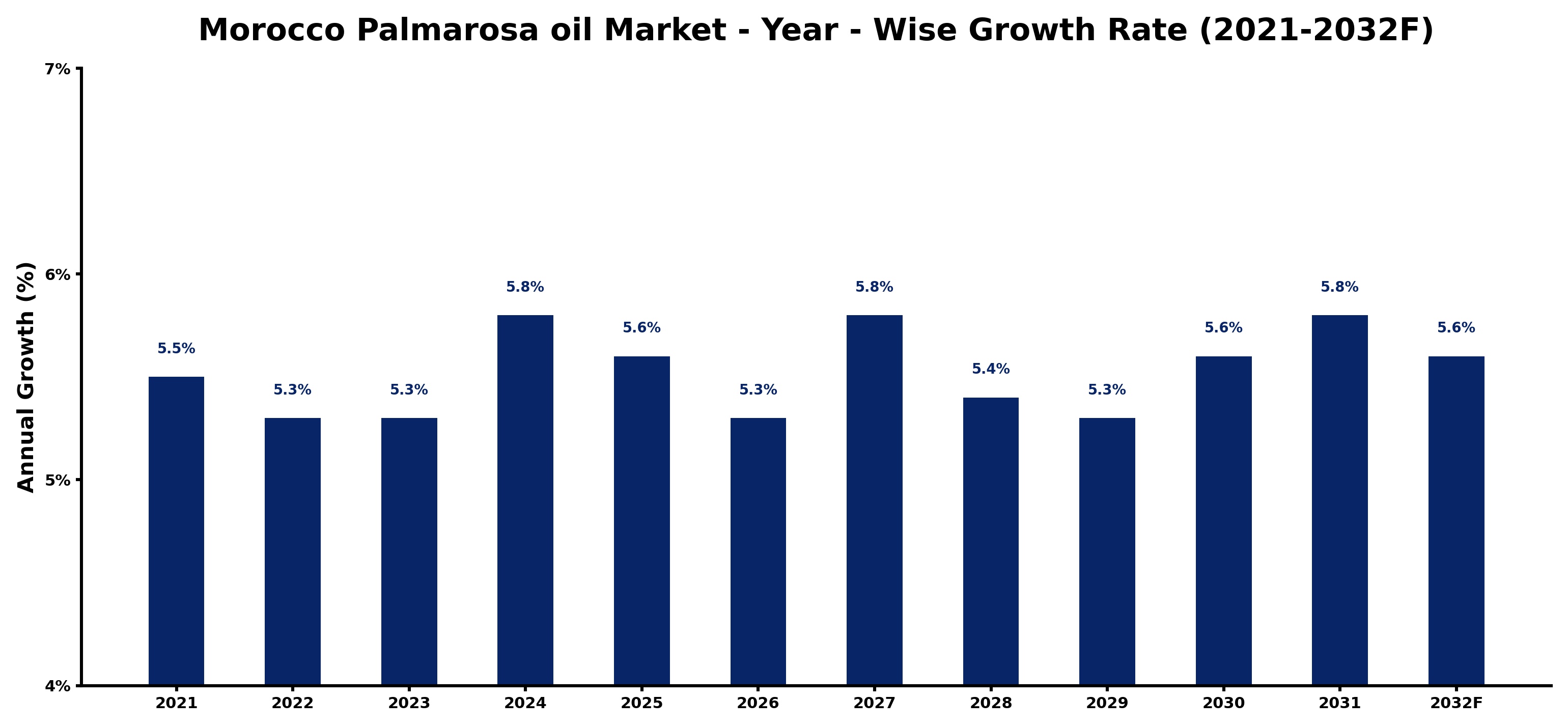 Morocco Palmarosa oil Market Year-wise Growth Rate and Key Drivers