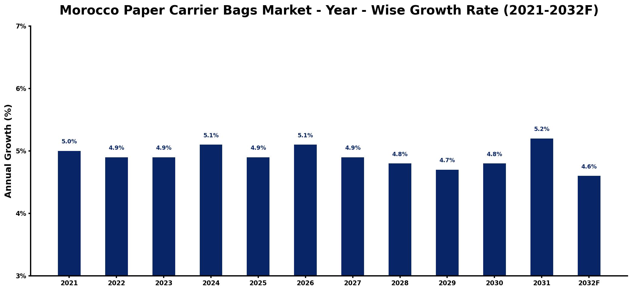 Morocco Paper Carrier Bags Market Year-wise Growth Rate and Key Drivers