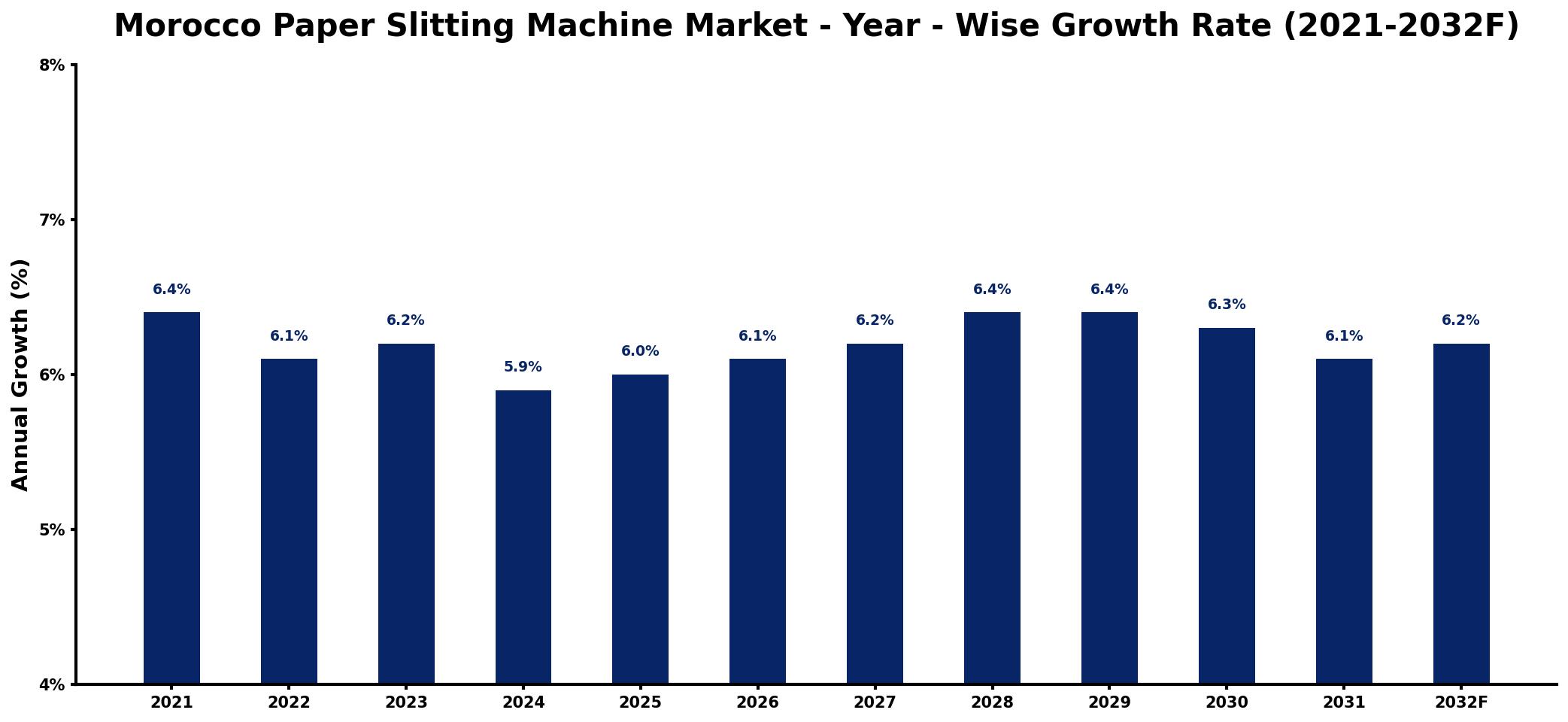 Morocco Paper Slitting Machine Market Year-wise Growth Rate and Key Drivers