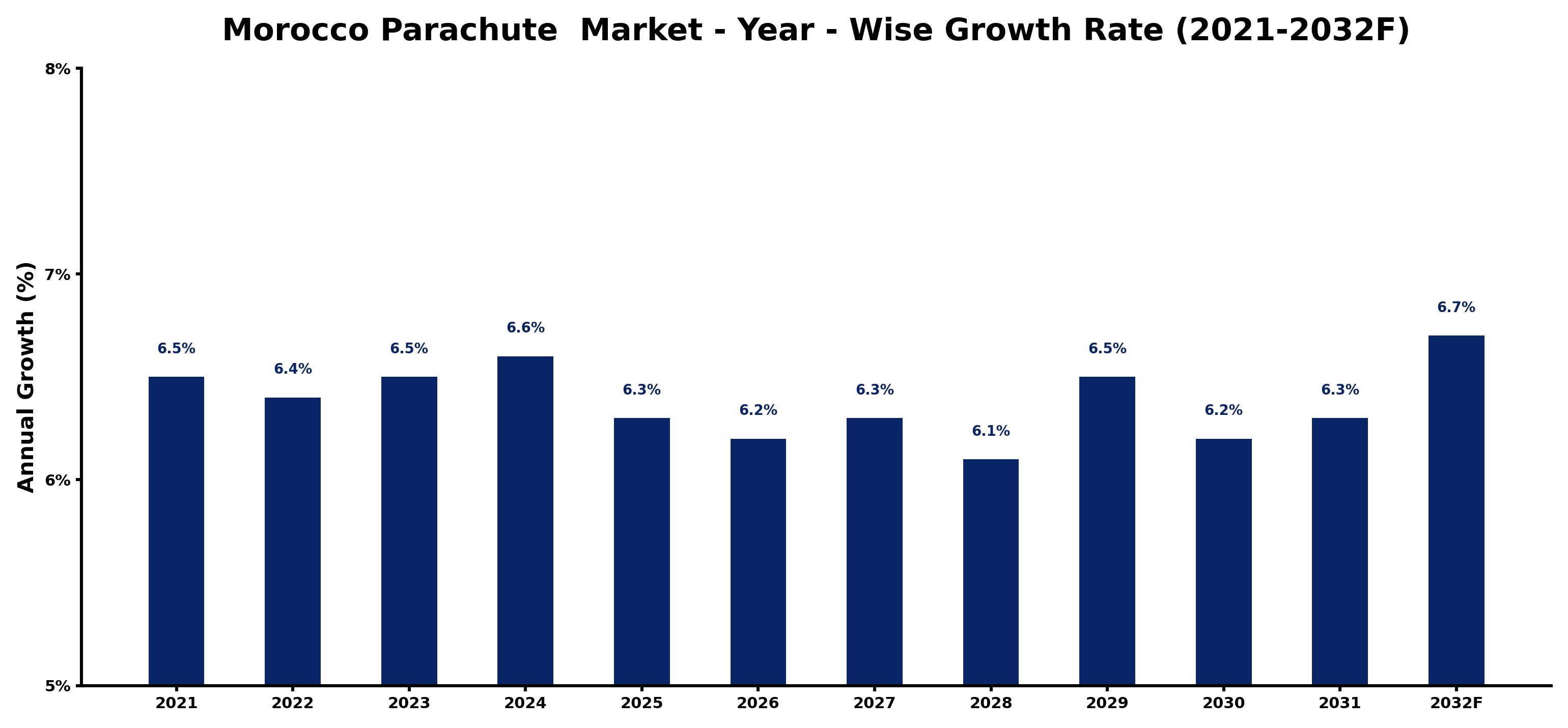 Morocco Parachute  Market Year-wise Growth Rate and Key Drivers