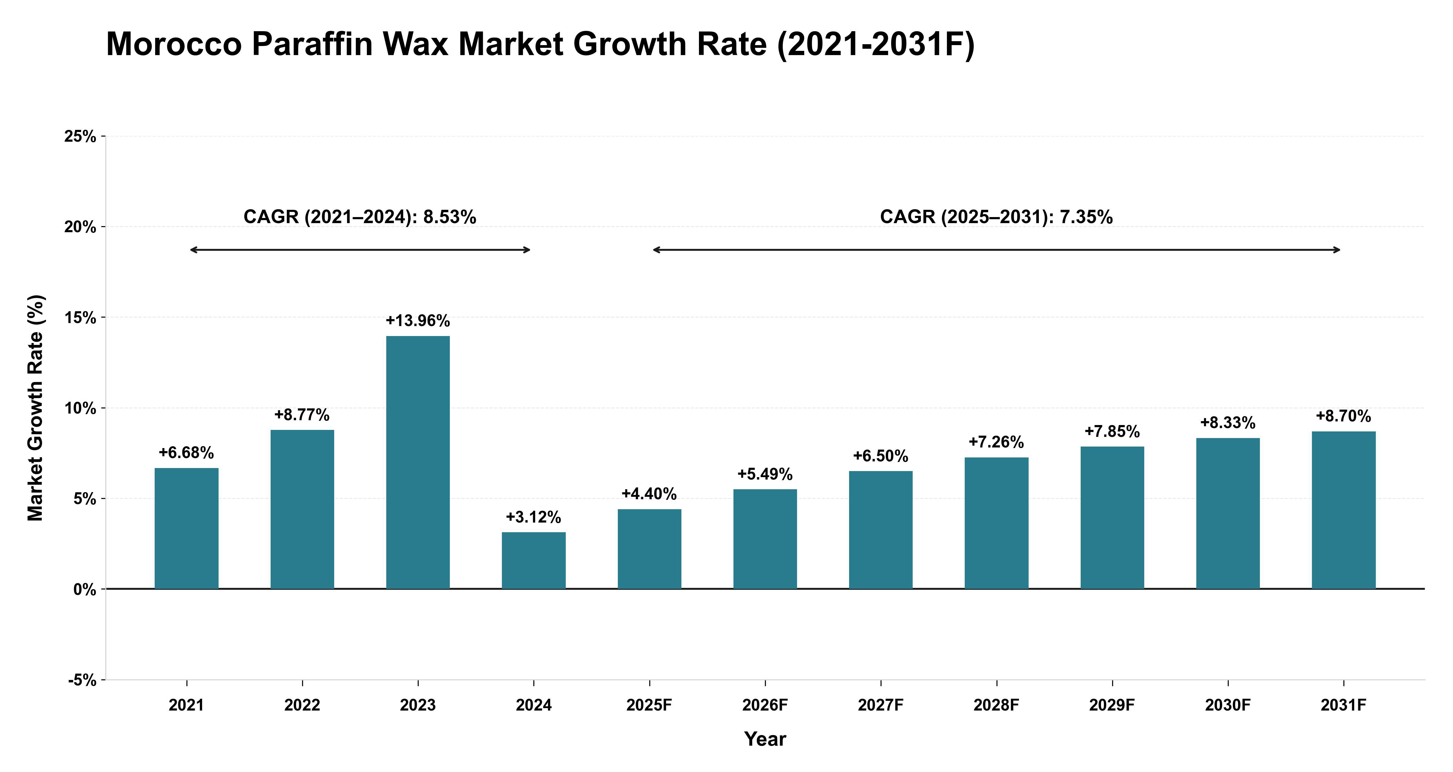 Morocco Paraffin Wax Market Year-wise Growth Rate (2021-2031F)