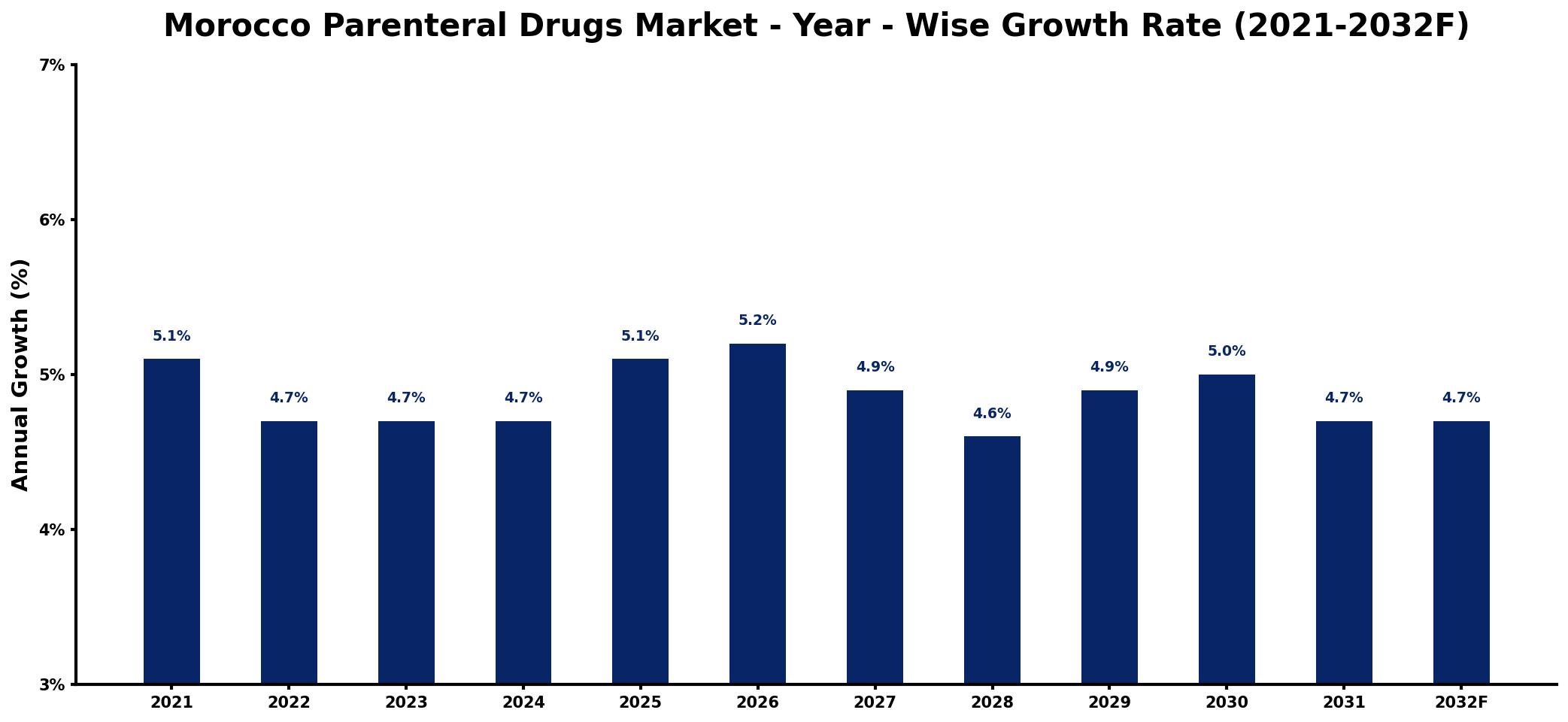 Morocco Parenteral Drugs Market Year-wise Growth Rate and Key Drivers