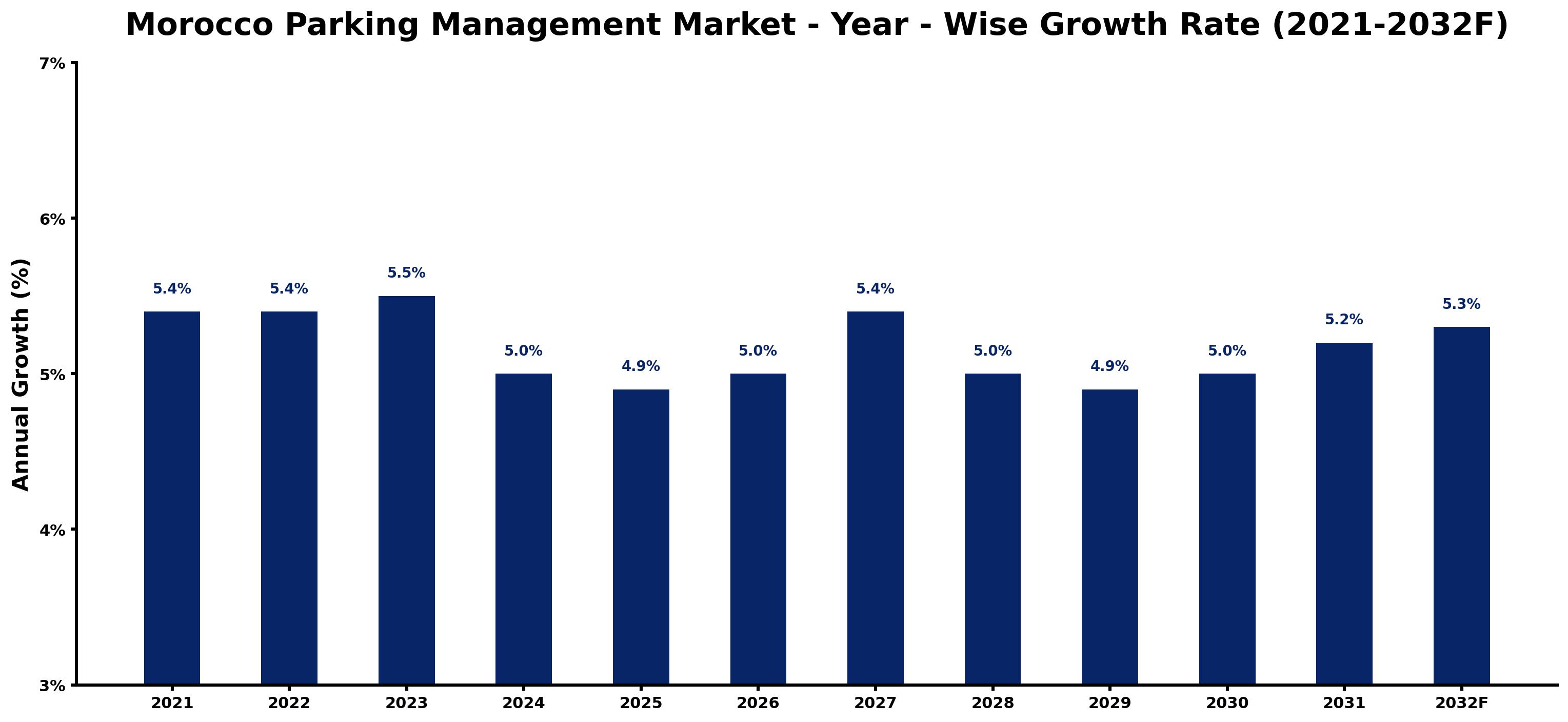 Morocco Parking Management Market Year-wise Growth Rate and Key Drivers