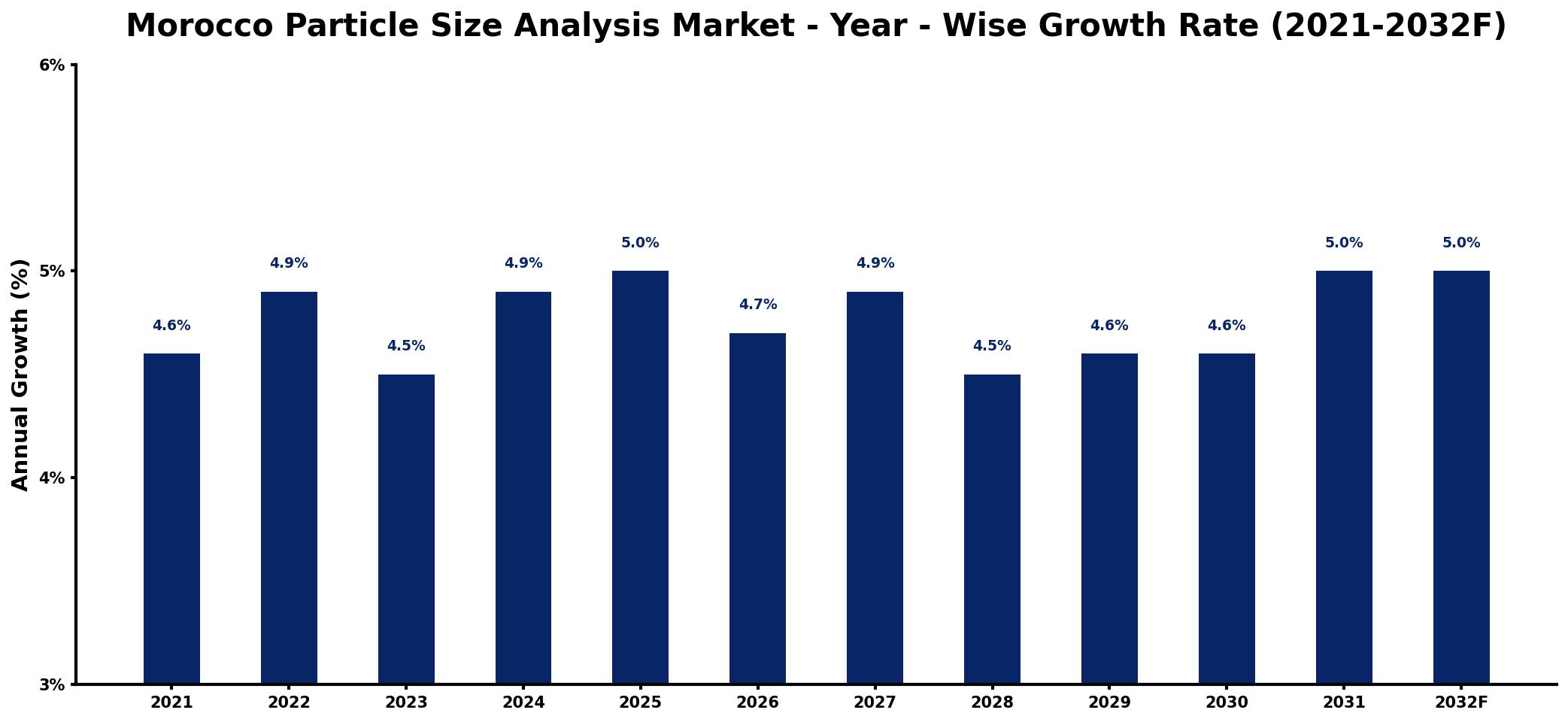Morocco Particle Size Analysis Market Year-wise Growth Rate and Key Drivers