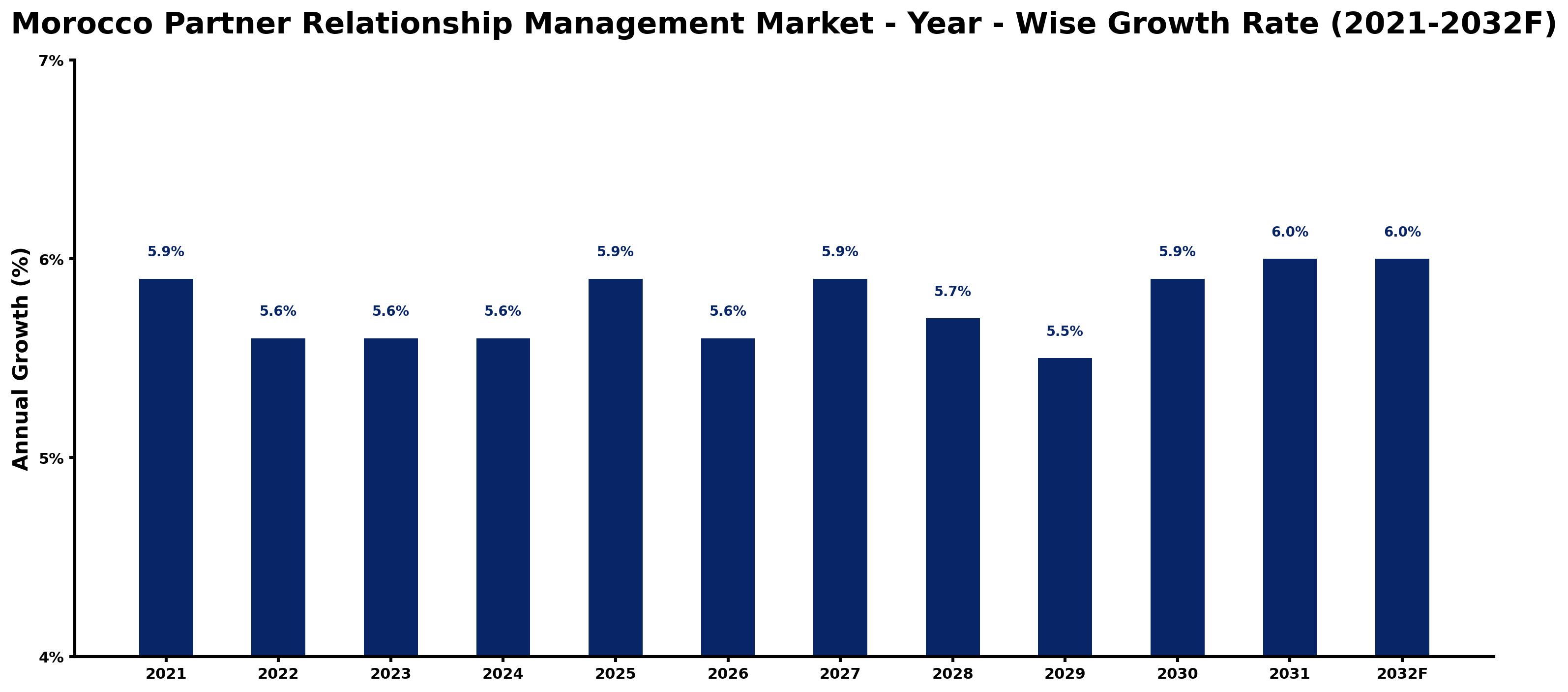 Morocco Partner Relationship Management Market Year-wise Growth Rate and Key Drivers