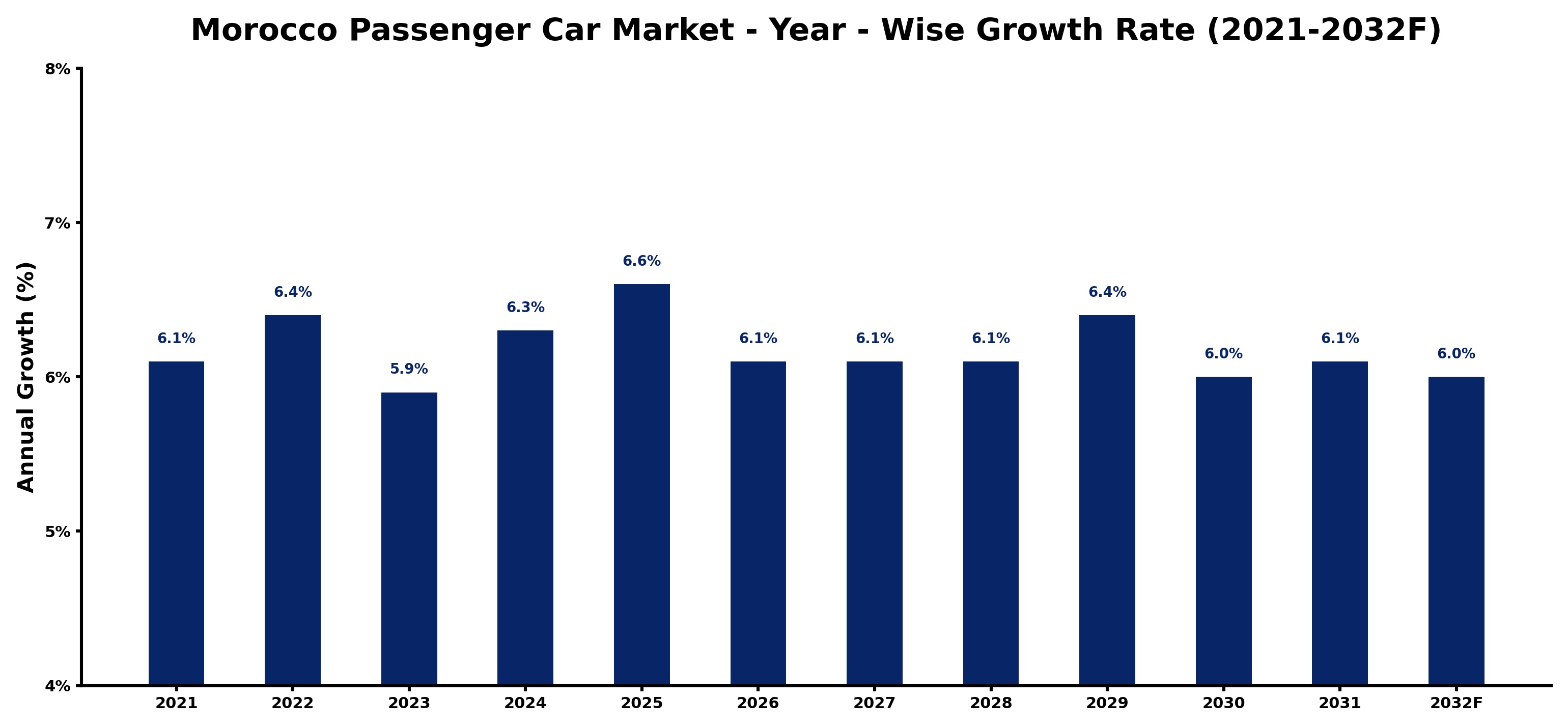 Morocco Passenger Car Market Year-wise Growth Rate and Key Drivers
