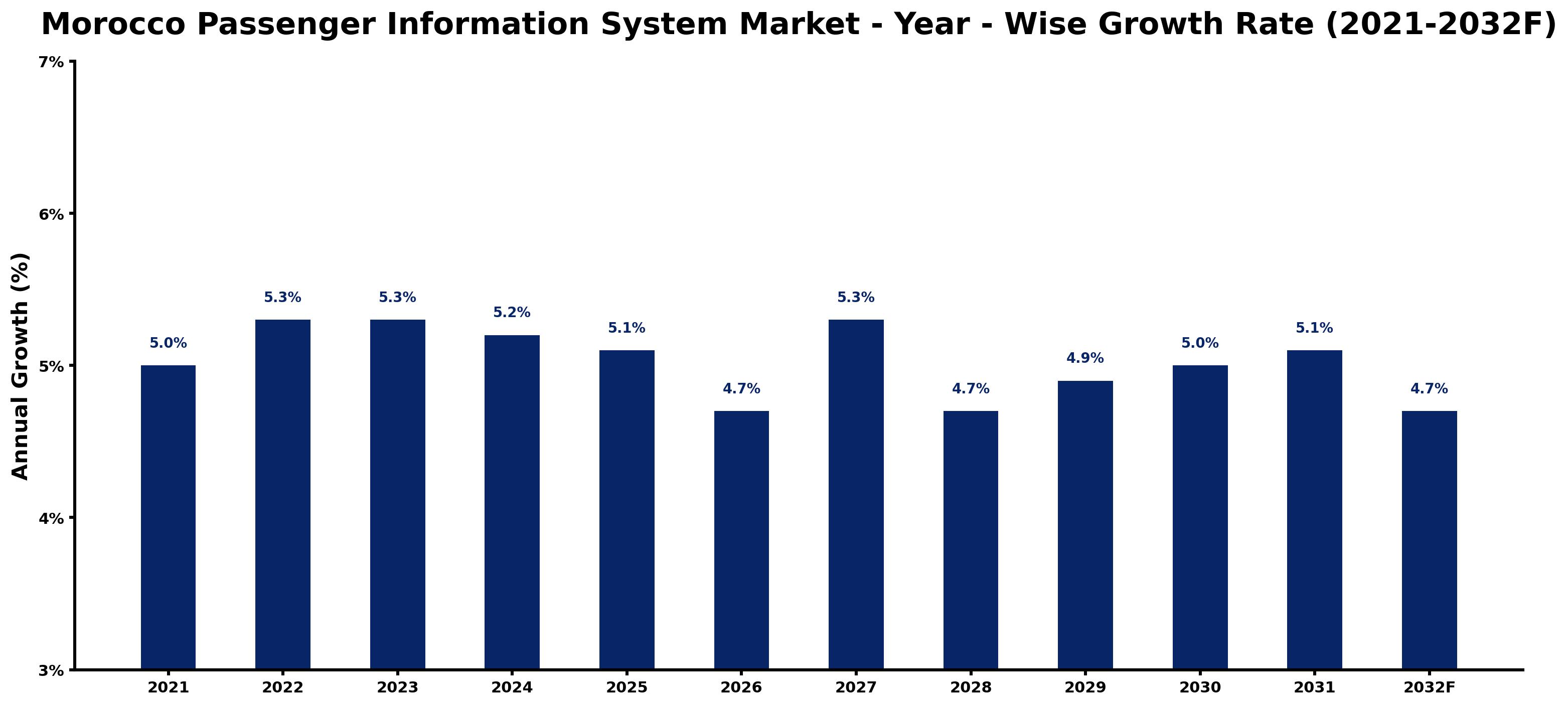 Morocco Passenger Information System Market Year-wise Growth Rate and Key Drivers