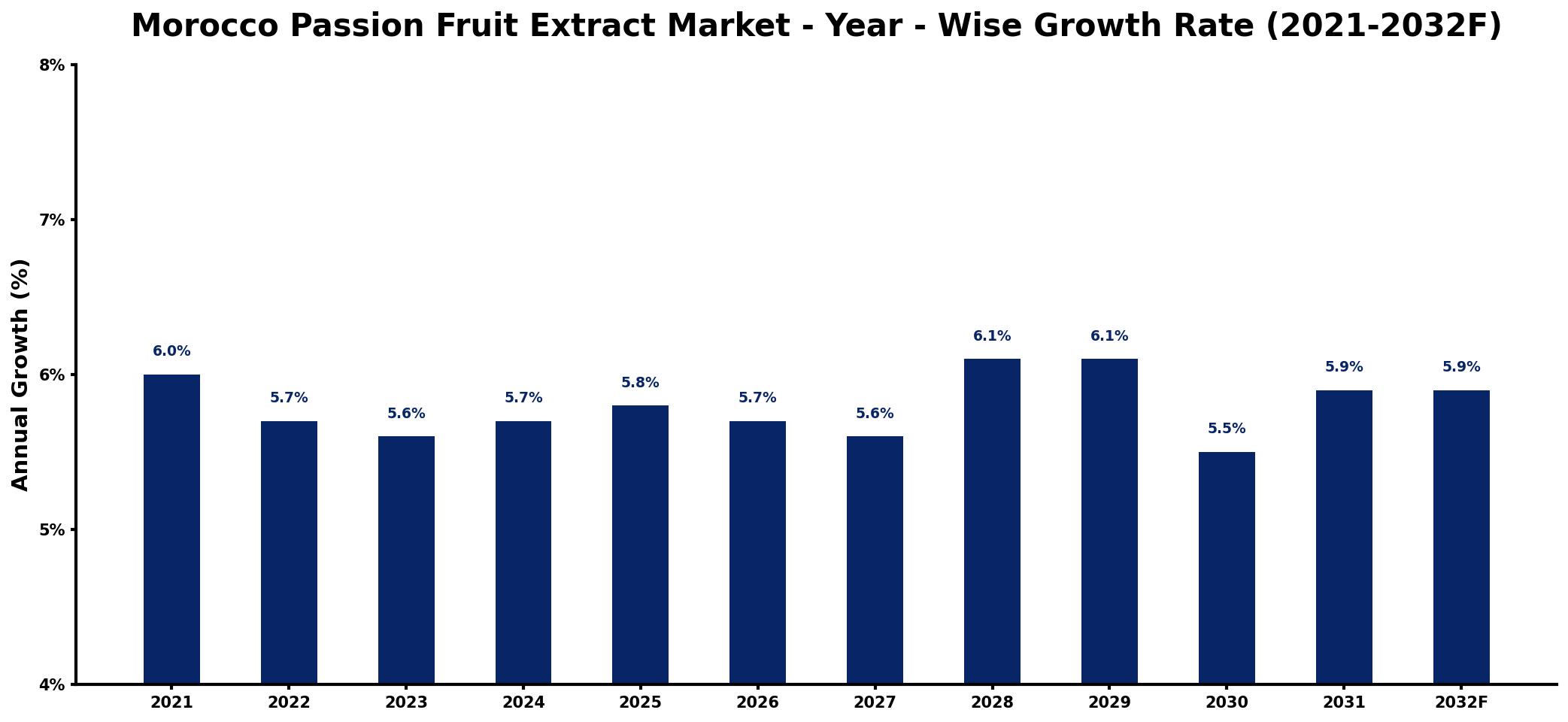 Morocco Passion Fruit Extract Market Year-wise Growth Rate and Key Drivers
