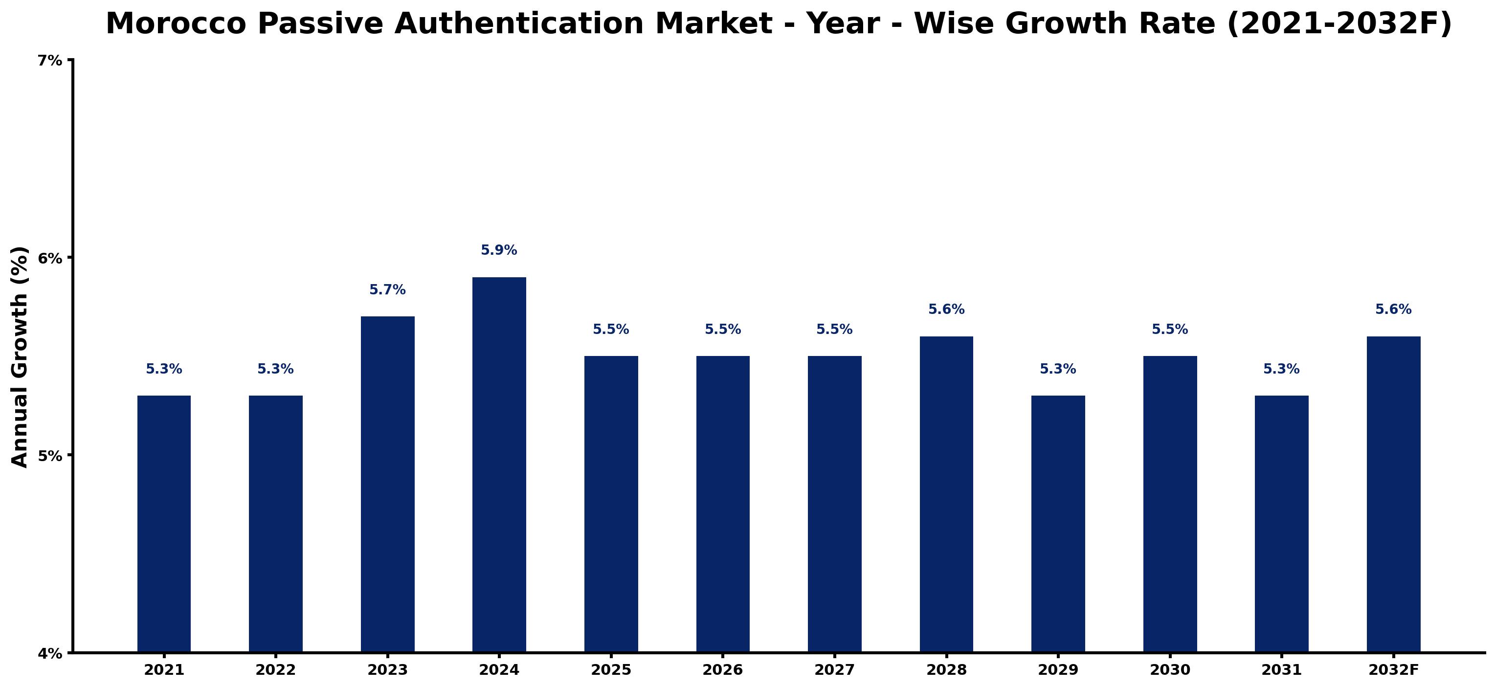 Morocco Passive Authentication Market Year-wise Growth Rate and Key Drivers