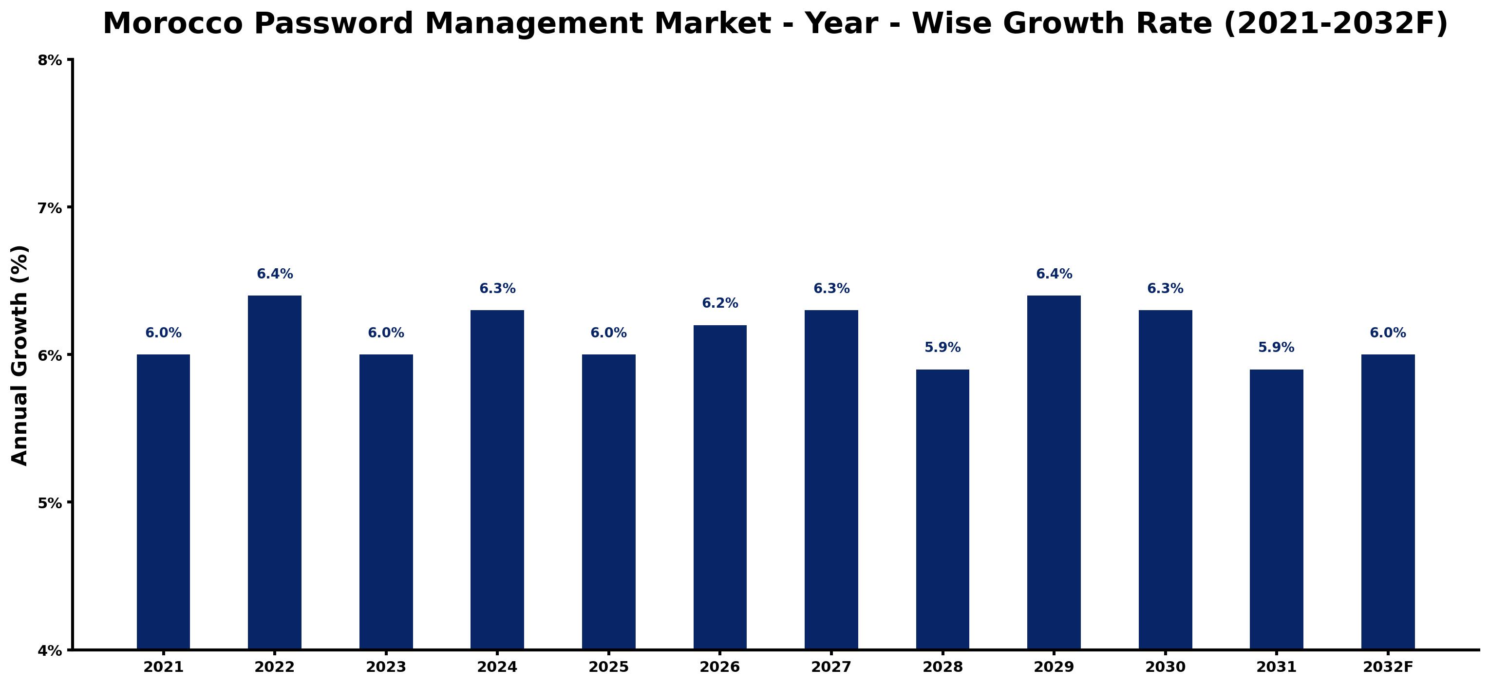Morocco Password Management Market Year-wise Growth Rate and Key Drivers