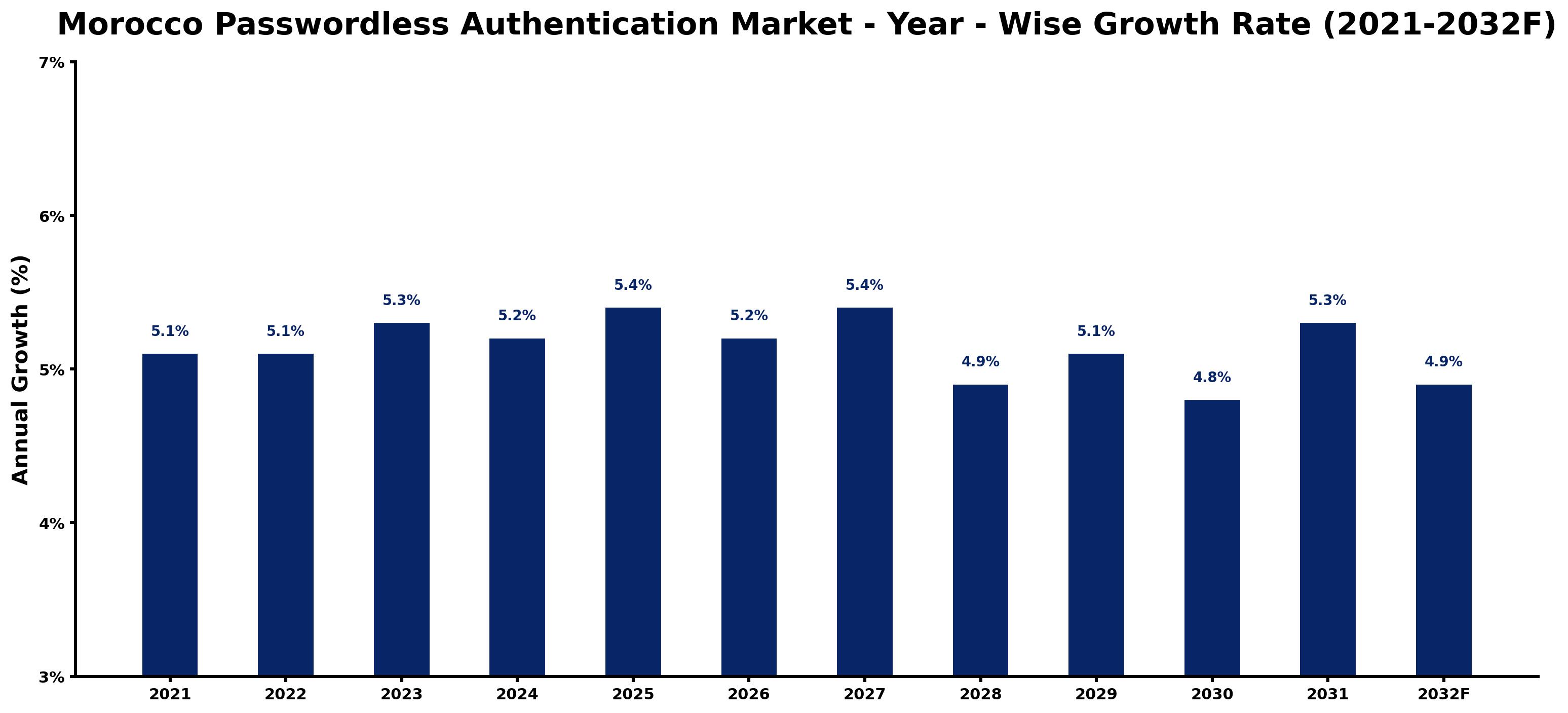 Morocco Passwordless Authentication Market Year-wise Growth Rate and Key Drivers