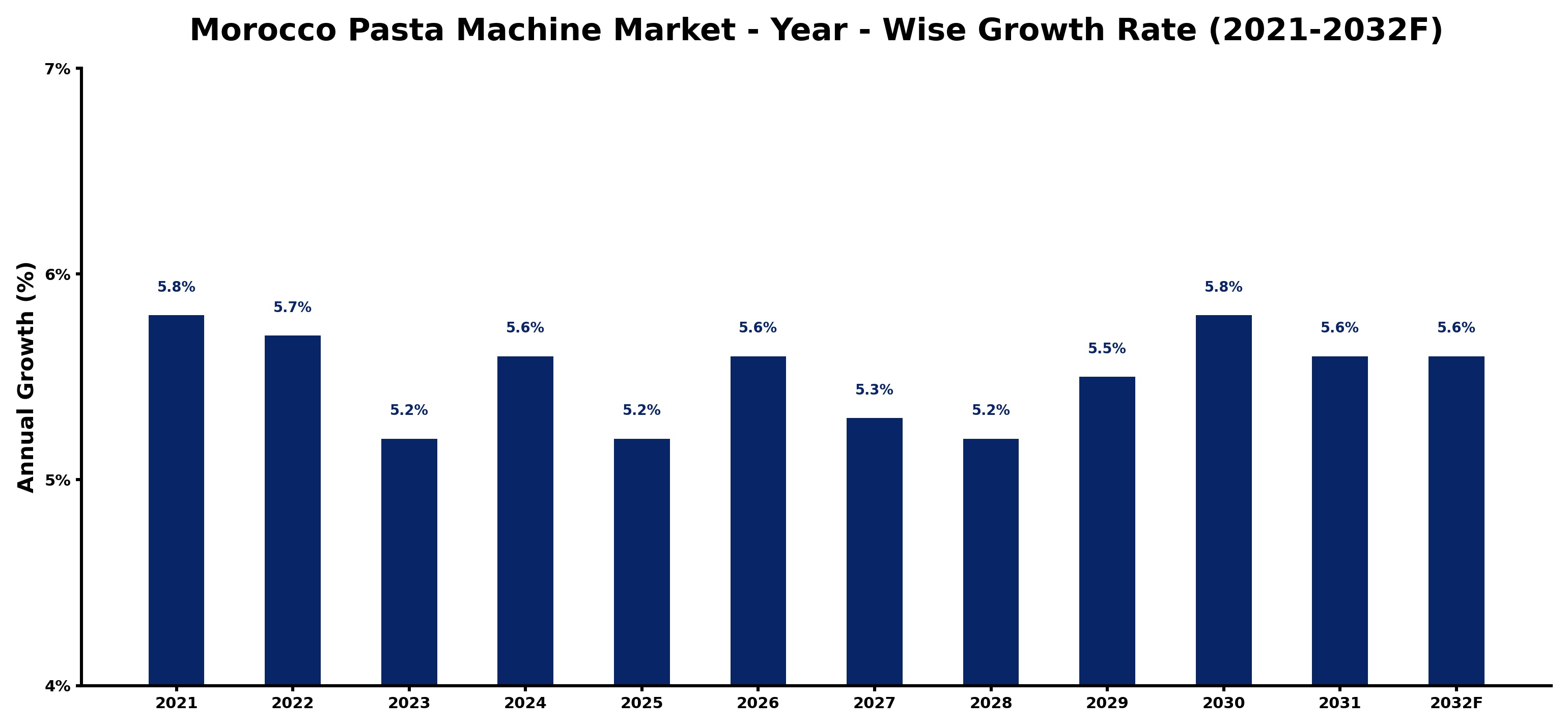 Morocco Pasta Machine Market Year-wise Growth Rate and Key Drivers