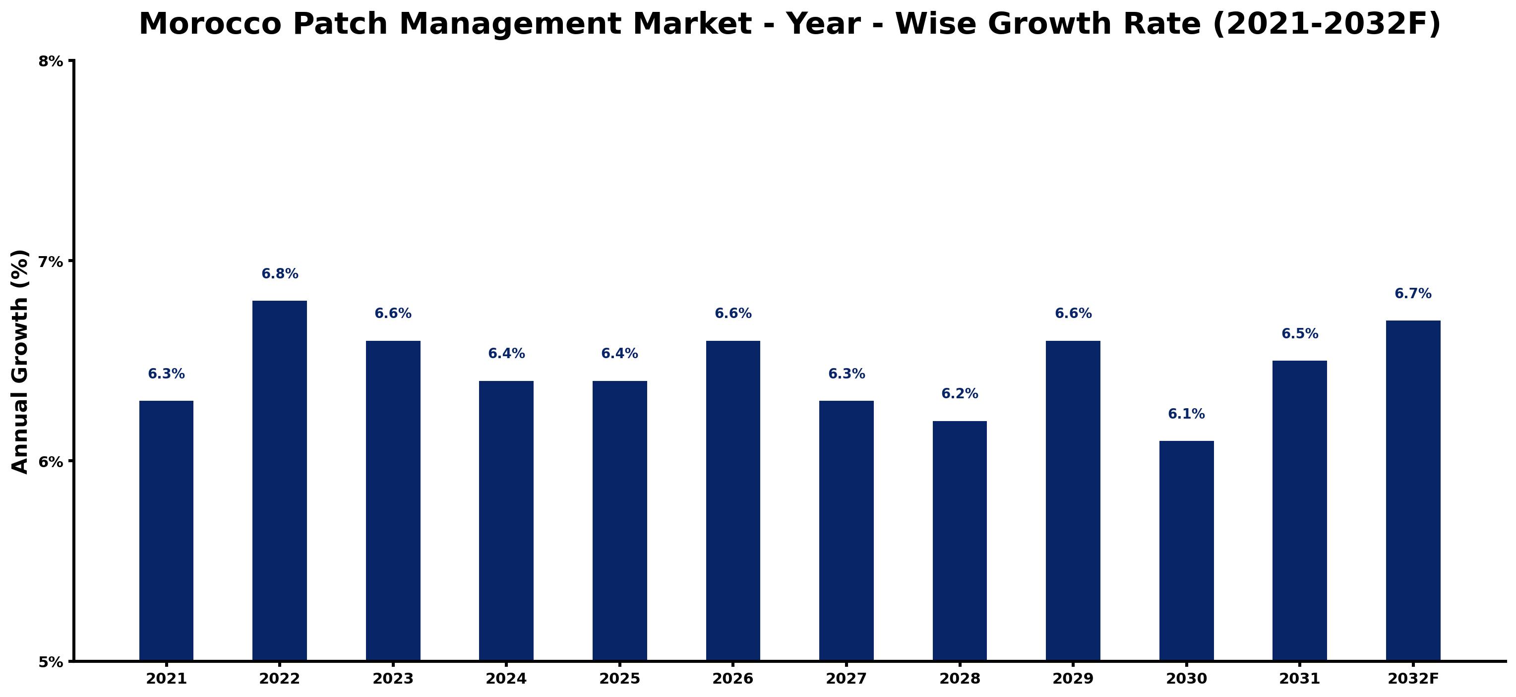Morocco Patch Management Market Year-wise Growth Rate and Key Drivers
