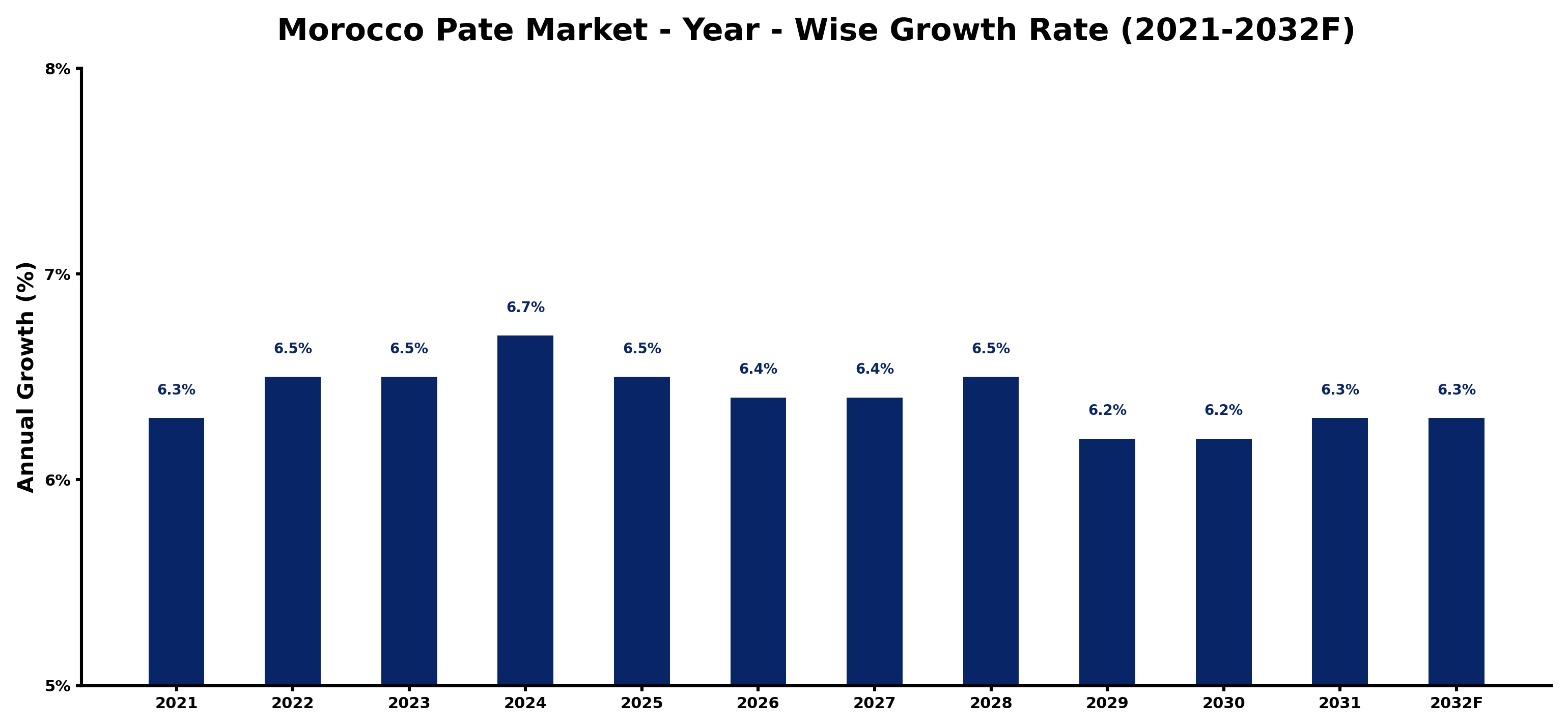 Morocco Pate Market Year-wise Growth Rate and Key Drivers
