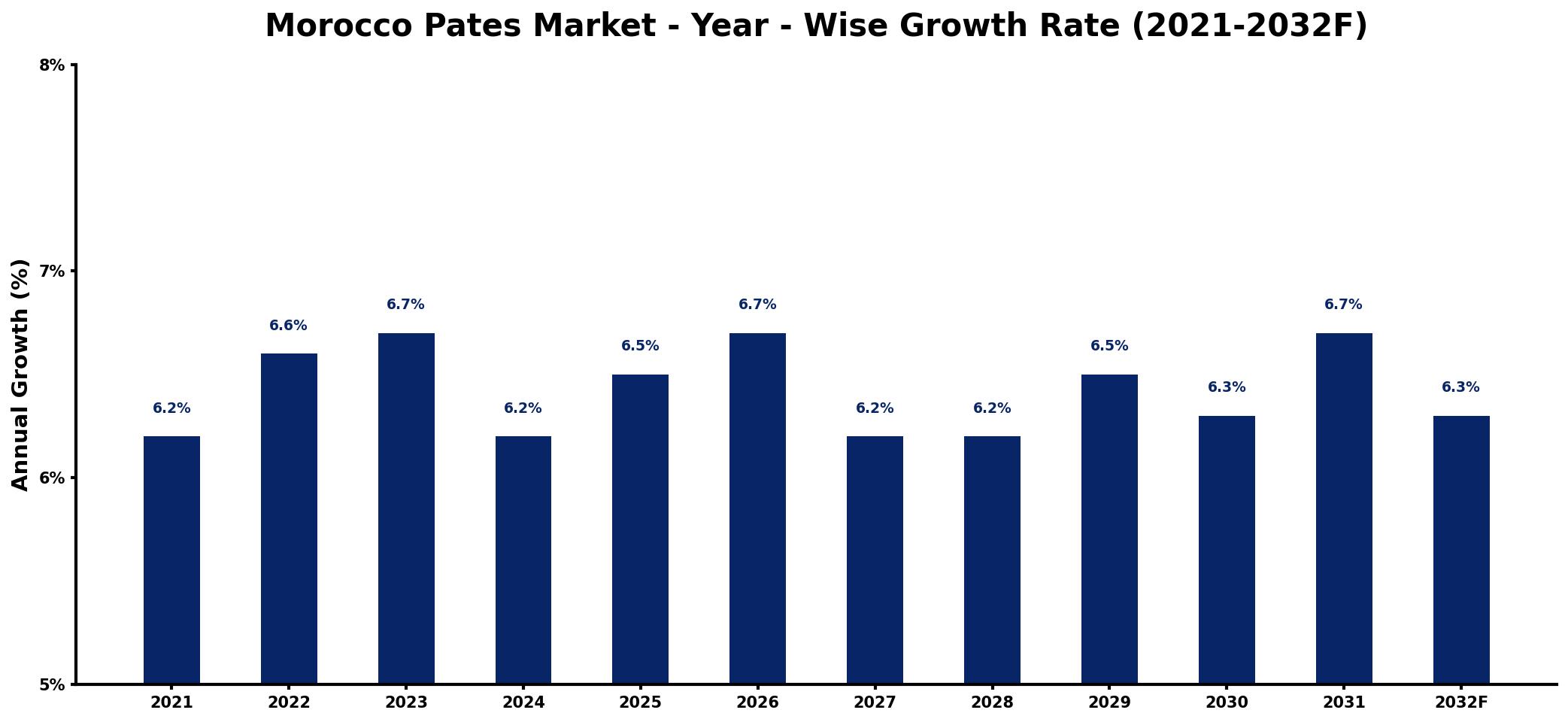 Morocco Pates Market Year-wise Growth Rate and Key Drivers