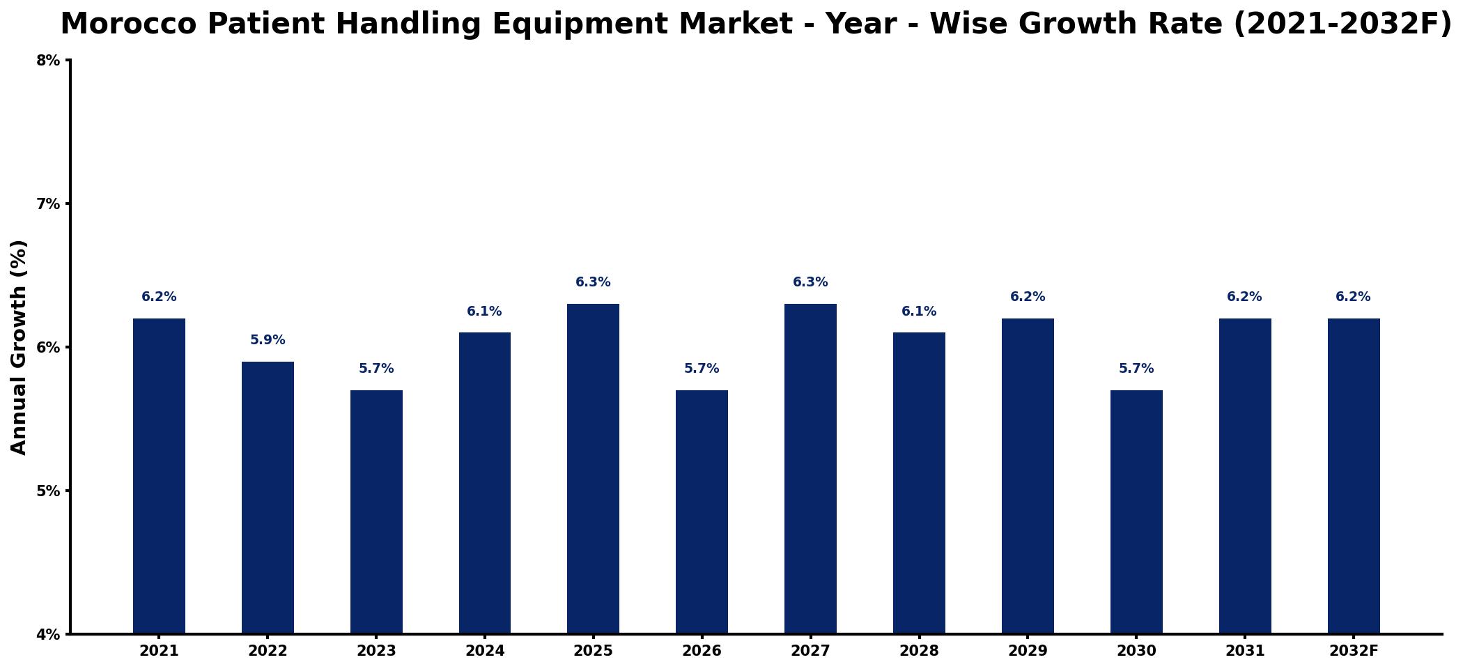 Morocco Patient Handling Equipment Market Year-wise Growth Rate and Key Drivers