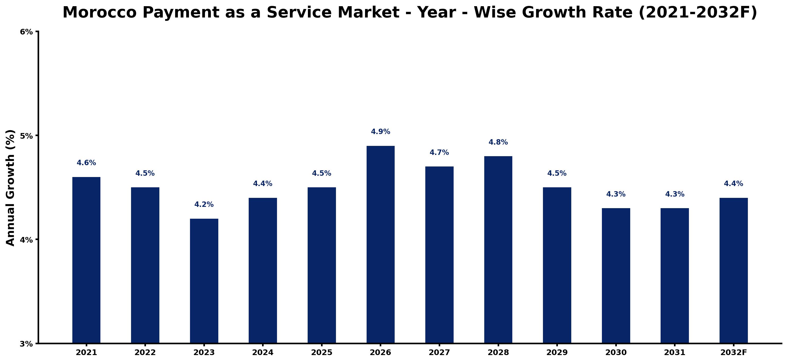 Morocco Payment as a Service Market Year-wise Growth Rate and Key Drivers