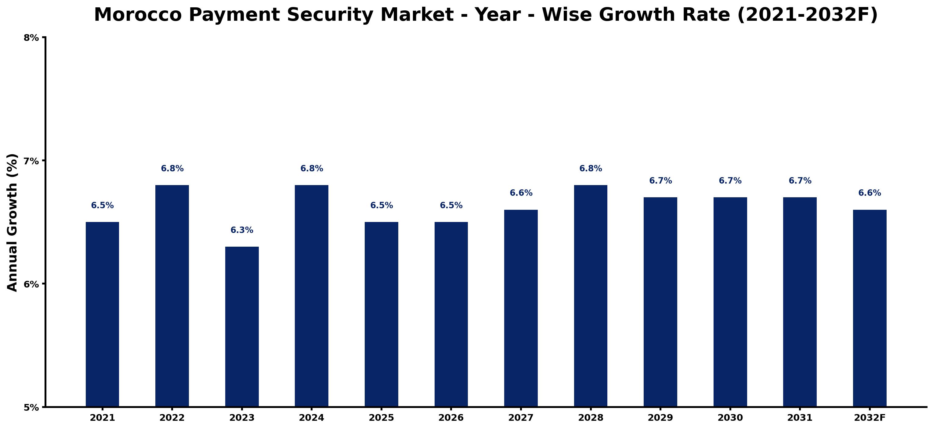 Morocco Payment Security Market Year-wise Growth Rate and Key Drivers