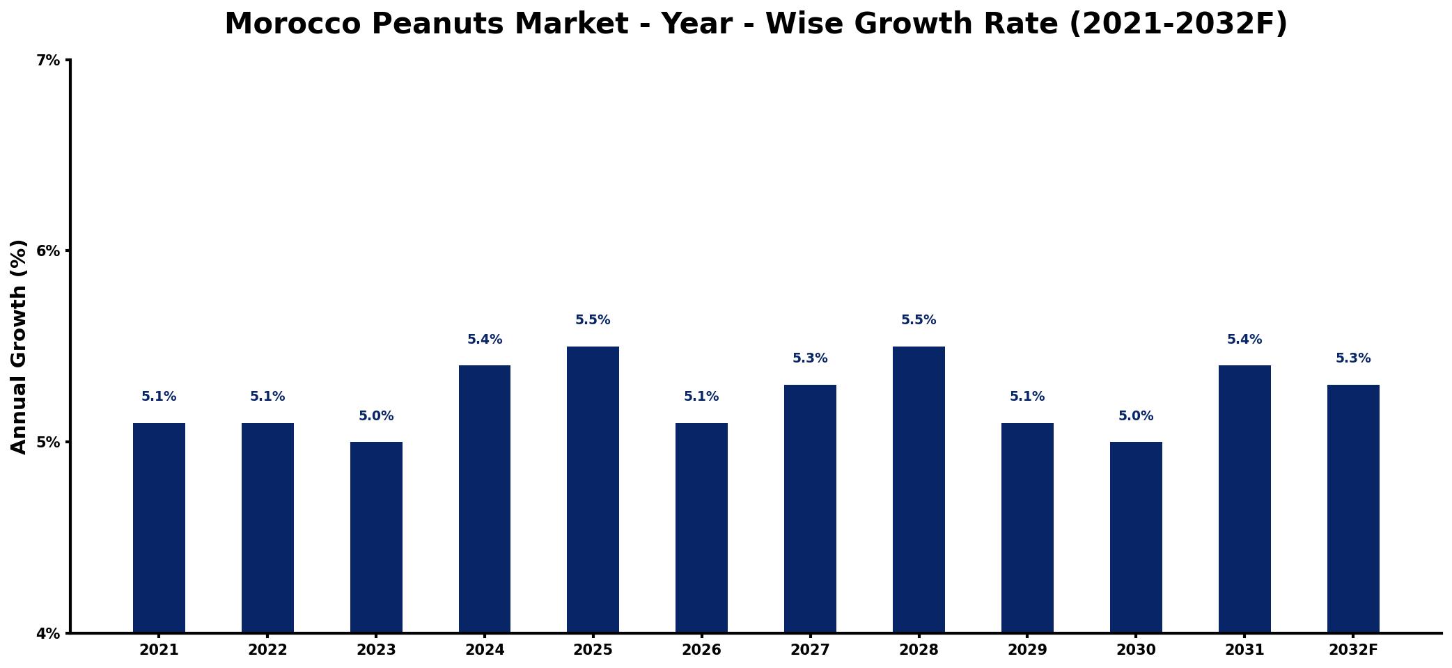 Morocco Peanuts Market Year-wise Growth Rate and Key Drivers