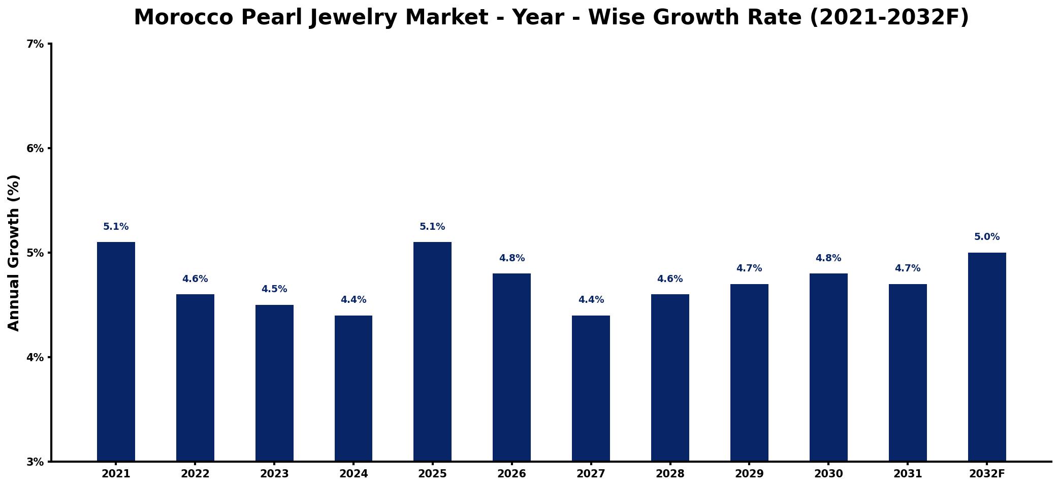 Morocco Pearl Jewelry Market Year-wise Growth Rate and Key Drivers