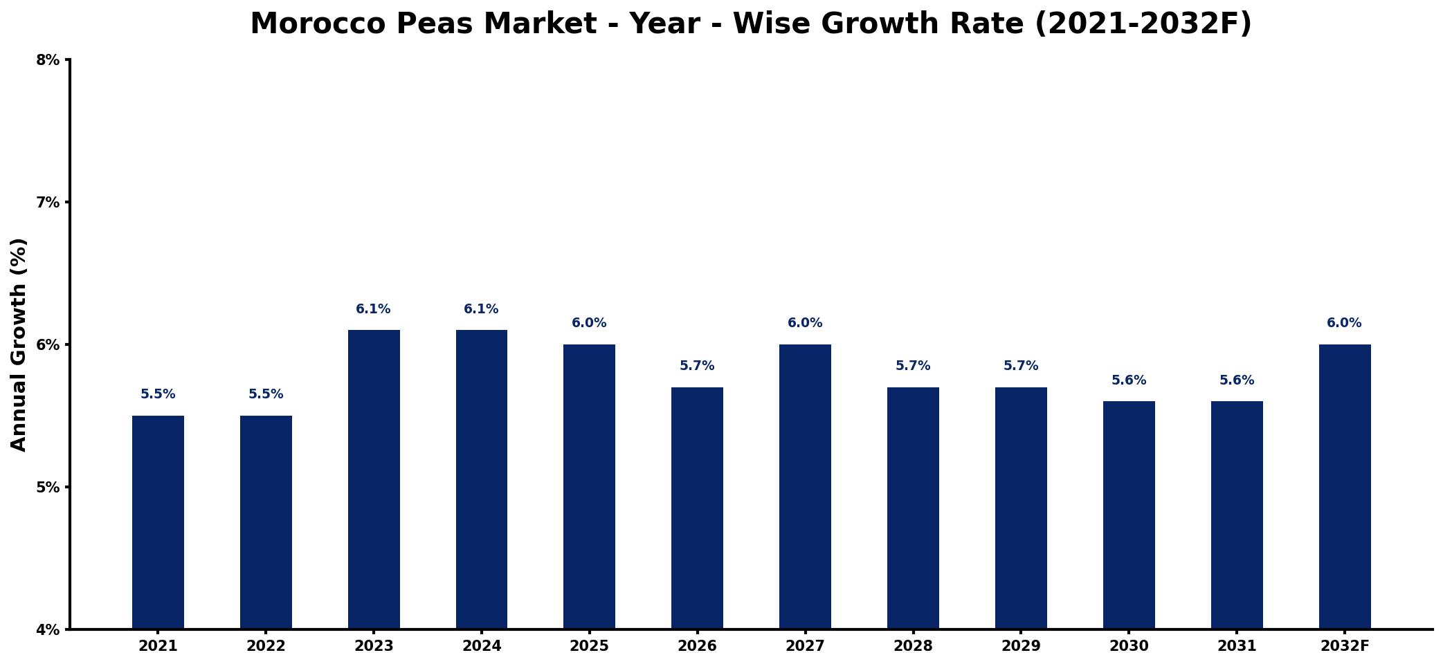 Morocco Peas Market Year-wise Growth Rate and Key Drivers