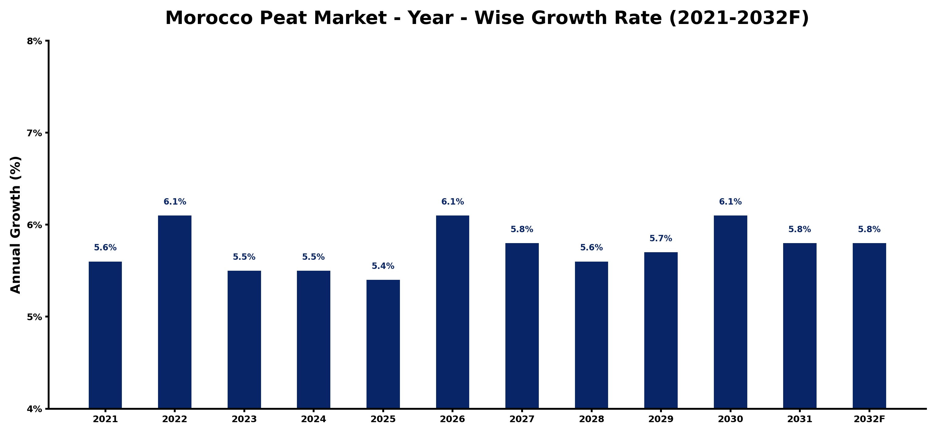 Morocco Peat Market Year-wise Growth Rate and Key Drivers