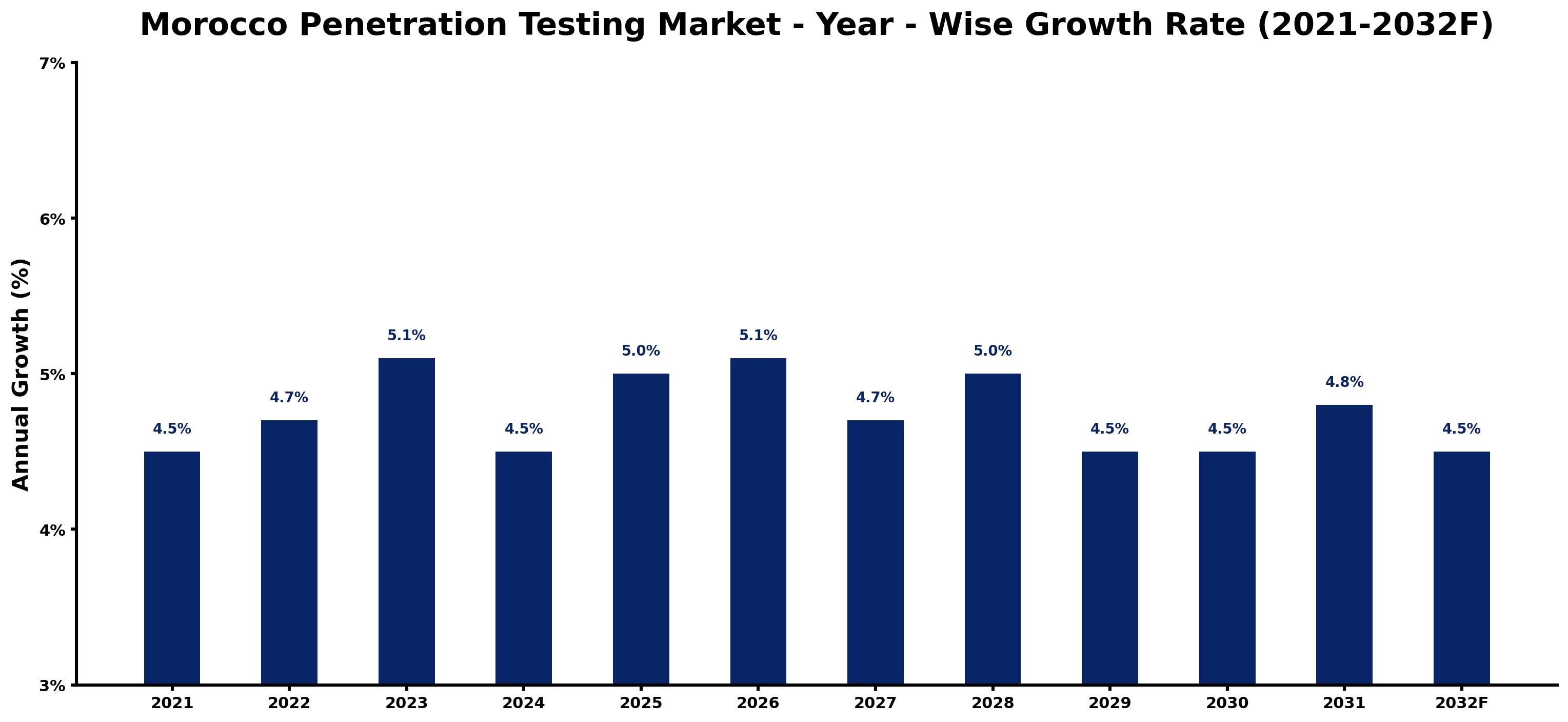 Morocco Penetration Testing Market Year-wise Growth Rate and Key Drivers