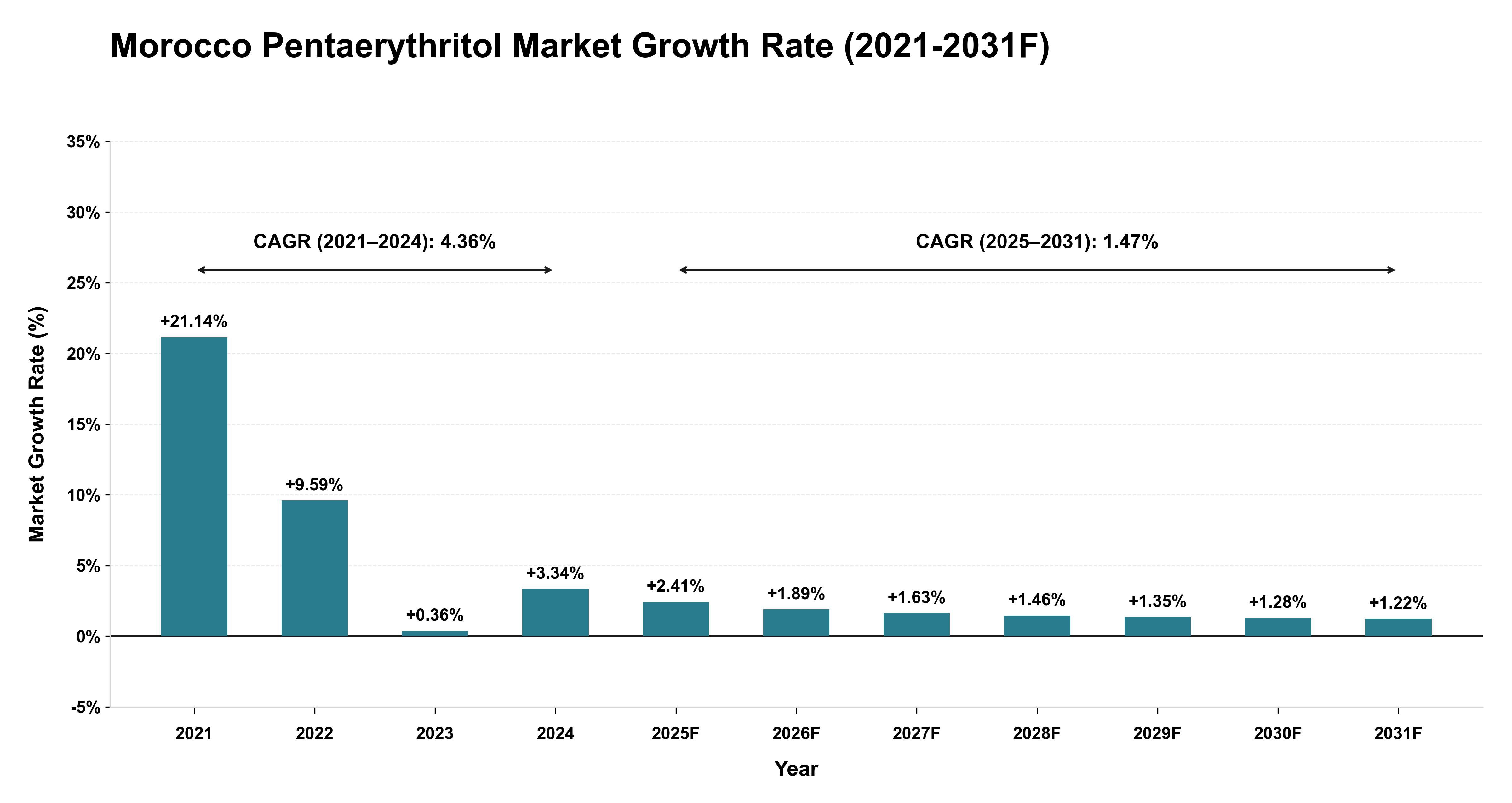 Morocco Pentaerythritol Market Year-wise Growth Rate (2021-2031F)