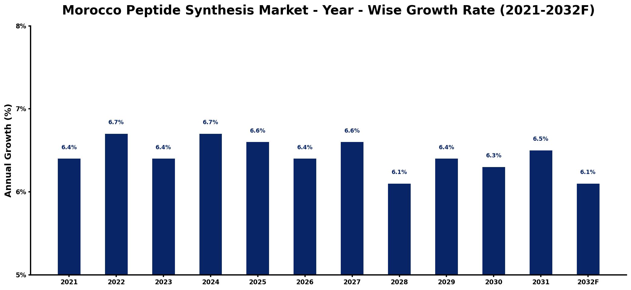 Morocco Peptide Synthesis Market Year-wise Growth Rate and Key Drivers