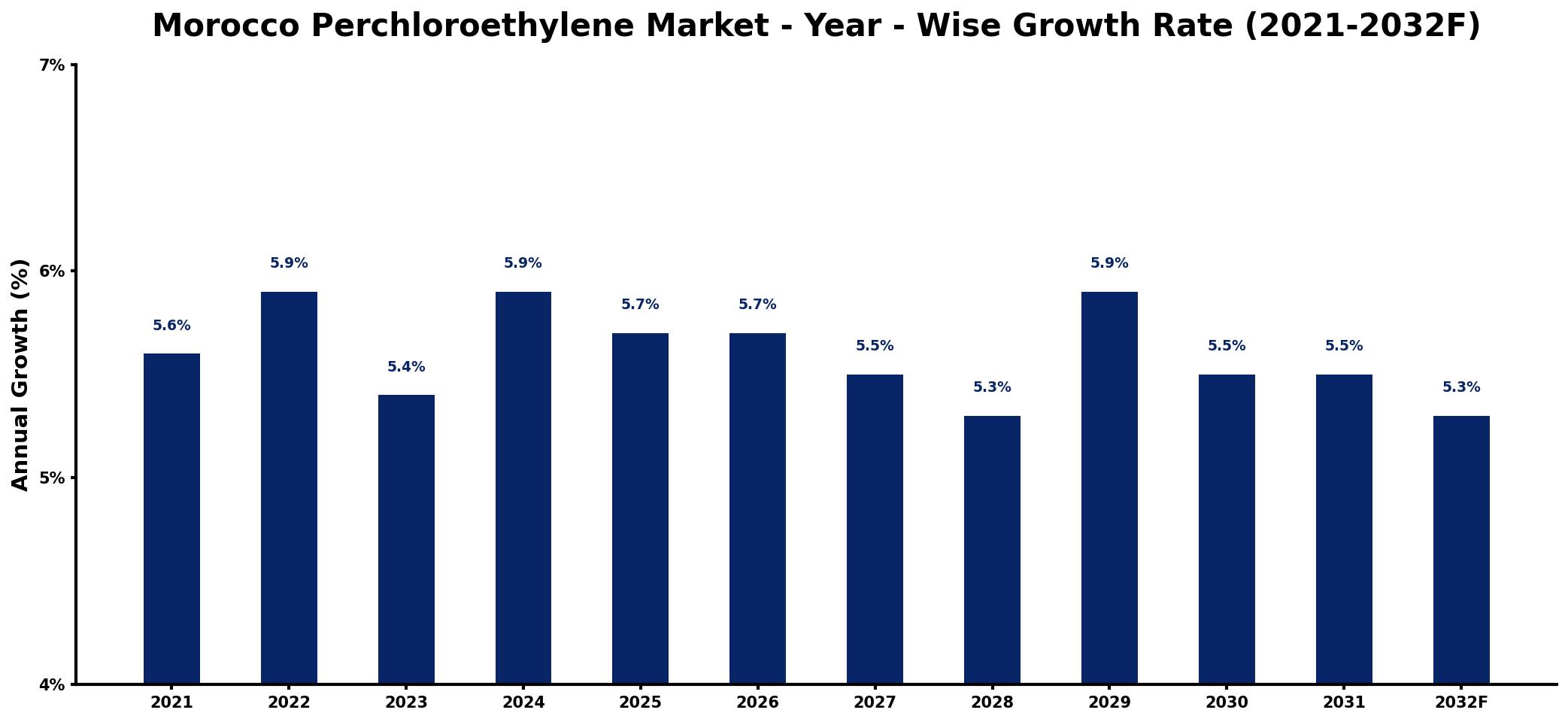 Morocco Perchloroethylene Market Year-wise Growth Rate and Key Drivers