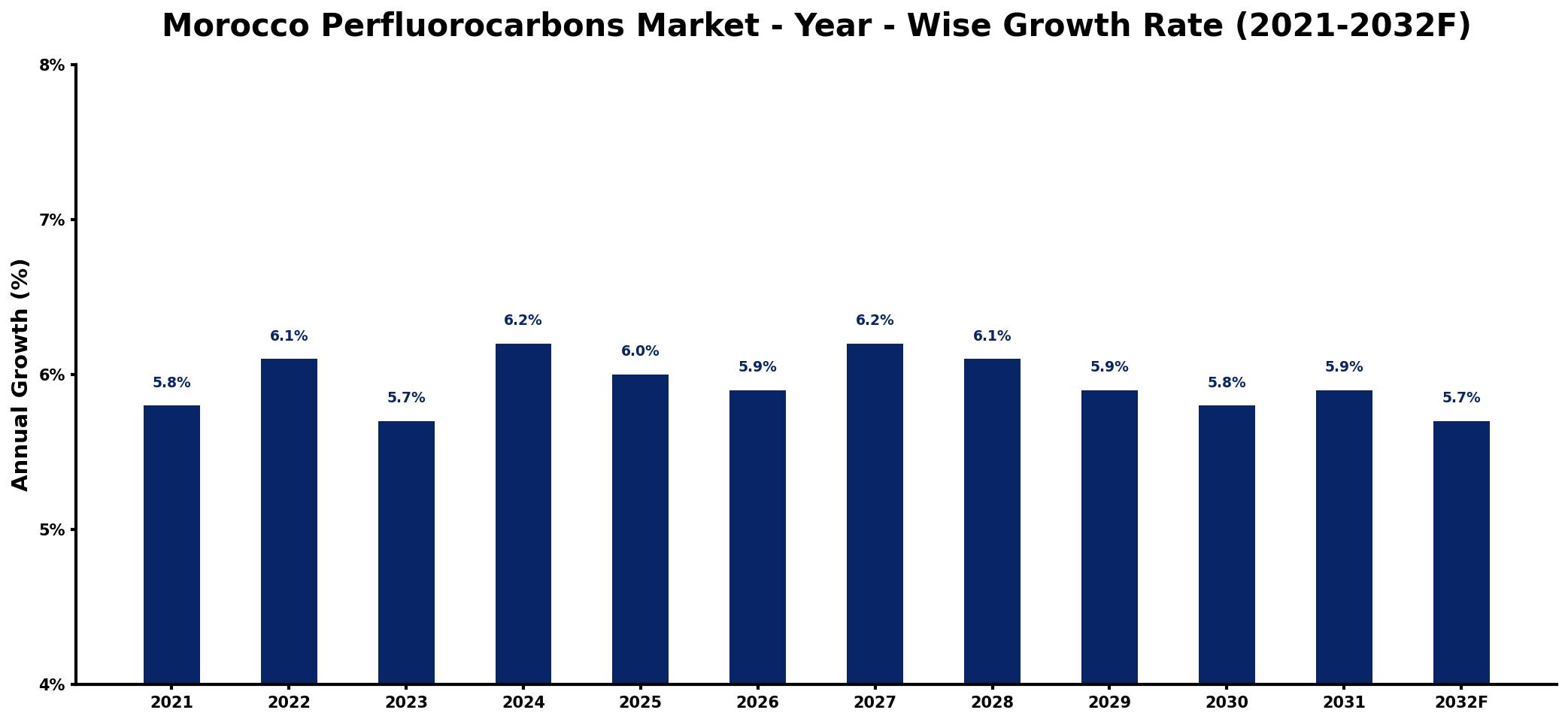 Morocco Perfluorocarbons Market Year-wise Growth Rate and Key Drivers