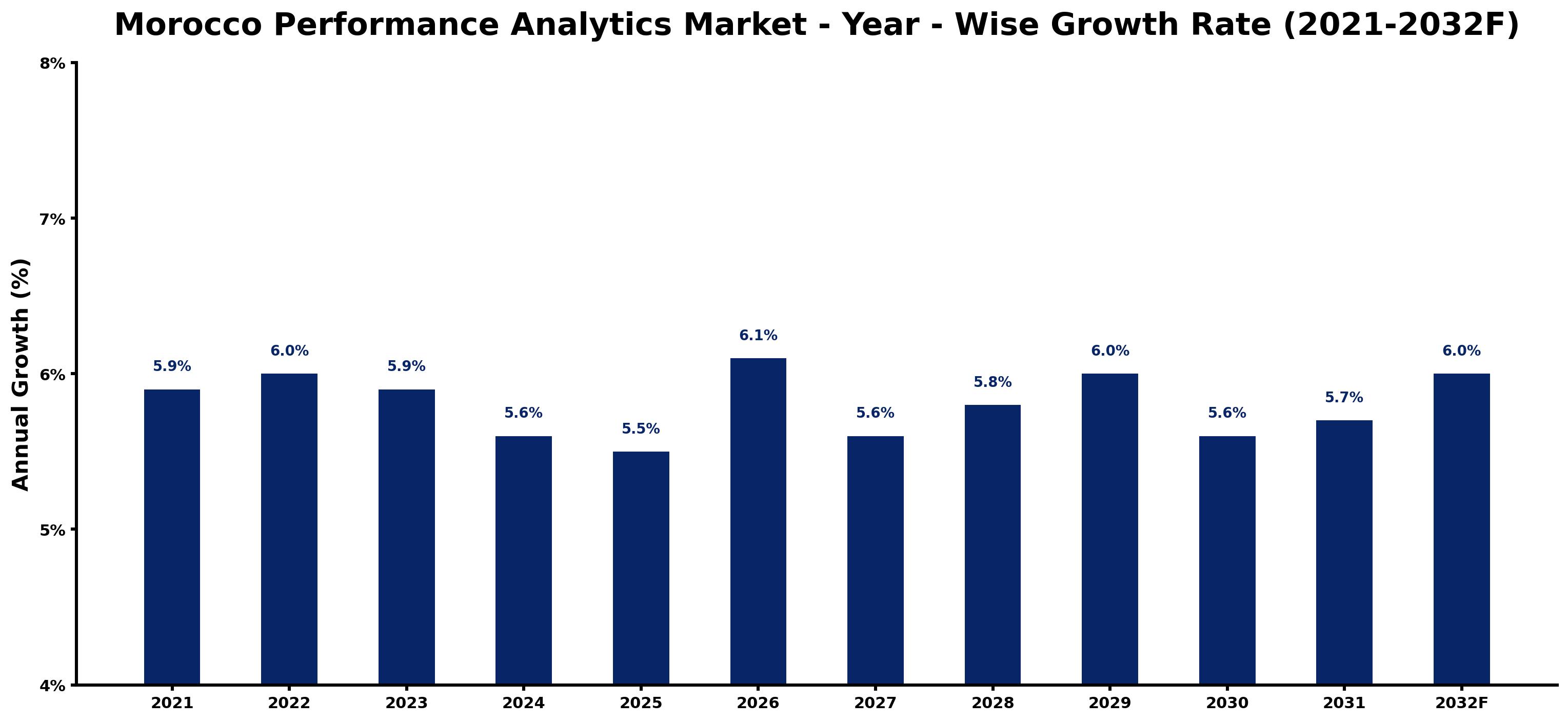 Morocco Performance Analytics Market Year-wise Growth Rate and Key Drivers