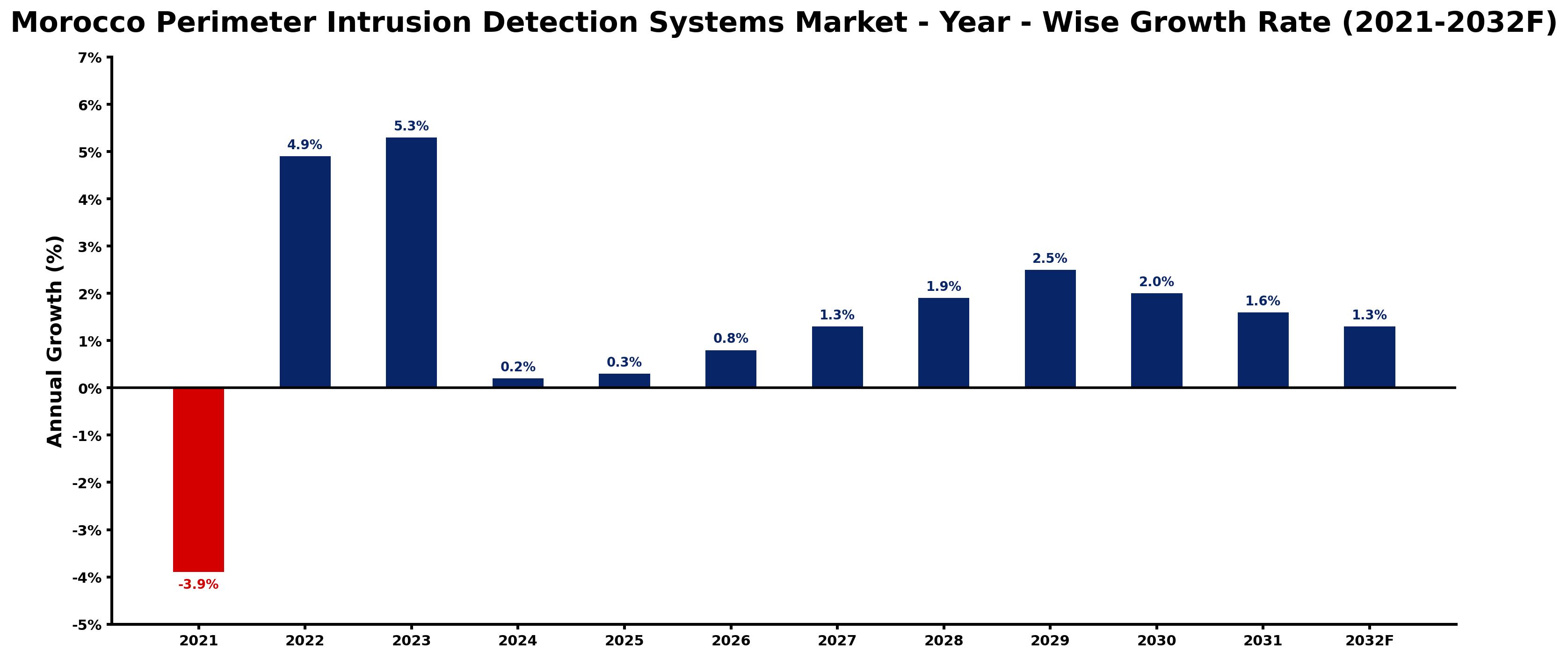 Morocco Perimeter Intrusion Detection Systems Market Year-wise Growth Rate and Key Drivers
